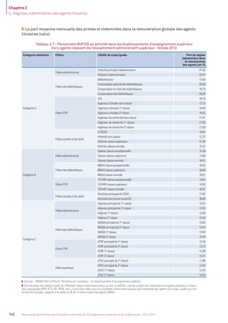 Chapitre 2
C. Régimes indemnitaires des agents titulaires
142 Bilan social du ministère de l’Éducation nationale, de l’Enseignement supérieur et de la Recherche - 2013-2014
La part moyenne mensuelle des primes et indemnités dans la rémunération globale des agents
titulaires (ratio)
Tableau 2.7 - Personnels BIATSS en activité dans les établissements d’enseignement supérieur
hors agents relevant de l’encadrement administratif supérieur - Année 2013
Catégorie statutaire Filière Libellé du corps/grade Part du régime
indemnitaire dans
la rémunération
des agents (en %)
Catégorie A
Filière administrative
Attaché principal d’administration 21,55
Attaché d’administration 20,07
Filière des bibliothèques
Bibliothécaire 17,64
Conservateur général des bibliothèques 20,26
Conservateur en chef des bibliothèques 16,75
Conservateur des bibliothèques 20,60
Filière ITRF
ASI 16,76
Ingénieur d’études hors classe 13,73
Ingénieur d’études 1re
classe 14,42
Ingénieur d’études 2e
classe 18,82
Ingénieur de recherche hors classe 21,97
Ingénieur de recherche 1re
classe 21,00
Ingénieur de recherche 2e
classe 21,95
Filière sociale et de santé
CTSSAE 16,61
Inﬁrmier hors classe 12,37
Inﬁrmier classe supérieure 12,94
Inﬁrmier classe normale 15,37
Catégorie B
Filière administrative
Saenes classe exceptionnelle 15,38
Saenes classe supérieure 17,00
Saenes classe normale 18,67
Filière des bibliothèques
BIBAS classe exceptionnelle 15,03
BIBAS classe supérieure 18,64
BIBAS classe normale 19,01
Filière ITRF
TECHRF classe exceptionnelle 13,67
TECHRF classe supérieure 14,95
TECHRF classe normale 16,87
Filière sociale et de santé
Assistant principal de SSAE 11,62
Assistant de service social AE 16,63
Catégorie C
Filière administrative
Adjenes principal de 1re
classe 12,01
Adjenes principal de 2e
classe 12,63
Adjenes 1re
classe 13,88
Adjenes 2e
classe 13,44
Filière des bibliothèques
MAGB principal de 1re
classe 12,63
MAGB principal de 2e
classe 13,83
MAGB 1re
classe 13,94
MAGB 2e
classe 14,45
Filière ITRF
ATRF principal de 1re
classe 12,24
ATRF principal de 2e
classe 13,73
ATRF 1re
classe 12,98
ATRF 2e
classe 13,31
Filière technique
ATEC principal de 1re
classe 11,98
ATEC principal de 2e
classe 12,93
ATEC 1re
classe 12,45
ATEC 2e
classe 14,53
Sources : OREMS-RCE et POLCA. Périmètre de l’indicateur : les établissements d’enseignement supérieur.
Cet indicateur est réalisé à partir du «Montant moyen indemnitaire perçu au sein du MESR», calculé à partir des indemnités principales attachées à chacun
des corps/grades (PFR, IFTS, IAT, PPRS, etc.), c’est-à-dire celles que l’on considère comme étant perçues par l’ensemble des agents d’un corps, quelle que soit
la fonction occupée, rapporté à la valeur en € de «l’indice moyen des agents (INM)».
MEN_BilanSocial2014_vol2.indb 142 26/03/15 14:10
 