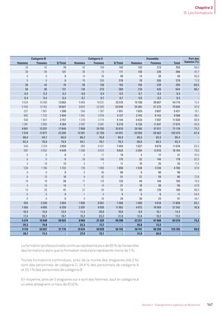 Chapitre 3
B. Les formations
147Volume 2 - Enseignement supérieur et Recherche
Catégorie B Catégorie C Ensemble Part des
femmes (%)Hommes Femmes S/Total Hommes Femmes S/Total Hommes Femmes Total
28 42 70 42 100 142 142 213 355 60,0
36 95 131 38 73 111 140 226 366 61,7
0 0 0 14 26 40 14 26 40 65,0
0 0 0 78 200 278 78 200 278 71,9
28 42 70 56 126 182 156 239 395 60,5
36 95 131 116 273 389 218 426 644 66,1
0,5 0,3 0,3 0,6 0,4 0,5 0,7 0,4 0,5 -
0,4 0,4 0,4 0,7 0,7 0,7 0,6 0,5 0,5 -
3 534 10 269 13 803 5 984 19 531 25 515 15 108 39 607 54 715 72,4
5 445 13 162 18 607 9 653 23 393 33 046 24 283 51 373 75 656 67,9
327 1 061 1 388 554 1 397 1 951 1 624 3 807 5 431 70,1
682 1 722 2 404 1 051 2 076 3 127 3 145 6 143 9 288 66,1
830 1 927 2 757 1 370 3 774 5 144 3 433 7 597 11 030 68,9
1 391 2 993 4 384 2 597 5 681 8 278 6 128 11 847 17 975 65,9
4 691 13 257 17 948 7 908 24 702 32 610 20 165 51 011 71 176 71,7
7 518 17 877 25 395 13 301 31 150 44 451 33 556 69 363 102 919 67,4
88,9 84,7 85,8 88,2 78,8 80,9 90,4 83,5 85,4 -
82,4 78,9 79,9 84,1 76,1 78,3 86,6 80,3 82,3 -
540 2 319 2 859 983 6 421 7 404 1 937 9 679 11 616 83,3
997 3 452 4 449 1 590 8 034 9 624 3 294 12 810 16 104 79,5
0 0 0 2 17 19 4 17 21 81,0
0 0 0 29 146 175 32 146 178 82,0
3 10 13 4 7 11 10 25 35 71,4
536 1 186 1 722 739 1 069 1 808 1 538 3 248 4 786 67,9
0 0 0 0 90 90 0 90 90 -
8 10 18 9 42 51 21 59 80 73,8
19 19 38 17 116 133 49 146 195 74,9
4 10 14 7 14 21 18 38 56 67,9
13 28 41 22 50 72 60 129 189 68,3
0 0 0 1 4 5 5 6 11 54,5
0 0 0 4 20 24 28 23 51 45,1
555 2 349 2 904 1 005 6 501 7 506 1 990 9 818 11 808 83,1
1 565 4 685 6 250 2 397 9 505 11 902 4 973 16 569 21 542 76,9
10,5 15,0 13,9 11,2 20,8 18,6 8,9 16,1 14,2 -
17,2 20,7 19,7 15,2 23,2 21,0 12,8 19,2 17,2 -
5 274 15 648 20 922 8 969 31 329 40 298 22 311 61 068 83 379 73,2
25,2 74,8 - 22,3 77,7 - 26,8 73,2 - -
9 119 22 657 31 776 15 814 40 928 56 742 38 747 86 358 125 105 69,0
28,7 71,3 - 27,9 72,1 - 31,0 69,0 - -
Laformationprofessionnellecontinuereprésenteplusde85%del’ensemble
des formations alors que la formation statutaire représente moins de 1%.
Toutes formations confondues, près de la moitié des stagiaires (48,3 %)
sont des personnels de catégorie C, 26,6% des personnels de catégorie A
et 25,1% des personnels de catégorie B.
En moyenne, près de 3 stagiaires sur 4 sont des femmes, sauf en catégorie A
où elles atteignent un taux de 63,6%.
MEN_BilanSocial2014_vol2.indb 147 26/03/15 14:10
 