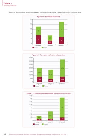 Chapitre 3
B. Les formations
148 Bilan social du ministère de l’Éducation nationale, de l’Enseignement supérieur et de la Recherche - 2013-2014
Par type de formation, les effectifs ayant suivi une formation par catégorie statutaire selon le sexe
Figure 3.1 - Formation statutaire
Hommes Femmes
Catégorie A Catégorie B Catégorie C
71
72
42
28
126
56
0
40
80
120
160
200
Figure 3.2 - Formation professionnelle continue
Hommes Femmes
Catégorie A Catégorie B Catégorie C
13 052
13 257
7 566
4 691
24 702
7 908
0
15 000
10 000
5 000
20 000
25 000
30 000
35 000
Figure 3.3 - Formation professionnelle hors formation continue
Hommes Femmes
Catégorie A Catégorie B Catégorie C
968
430 555
1 005
2 349
6 501
0
4 000
3 000
2 000
1 000
5 000
6 000
7 000
8 000
MEN_BilanSocial2014_vol2.indb 148 26/03/15 14:10
 