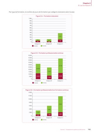 Chapitre 3
B. Les formations
149Volume 2 - Enseignement supérieur et Recherche
Par type de formation, le nombre de jours de formation par catégorie statutaire selon le sexe
Figure 3.4 - Formation statutaire
Hommes Femmes
Catégorie A Catégorie B Catégorie C
58
66 36
11695
273
0
600
500
300
400
200
100
700
800
900
1 000
Figure 3.5 - Formation professionnelle continue
Hommes Femmes
Catégorie A Catégorie B Catégorie C
20 336
12 737
7 518
13 301
17 877
31 150
0
30 000
25 000
15 000
20 000
10 000
5 000
35 000
40 000
45 000
50 000
Figure 3.6 - Formation professionnelle hors formation continue
Hommes Femmes
Catégorie A Catégorie B Catégorie C
2 379
1 011 1 565
2 397
4 685
9 505
0
6 000
4 000
2 000
8 000
10 000
12 000
14 000
MEN_BilanSocial2014_vol2.indb 149 26/03/15 14:10
 
