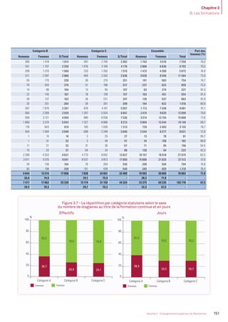 Chapitre 3
B. Les formations
151Volume 2 - Enseignement supérieur et Recherche
Catégorie B Catégorie C Ensemble Part des
femmes (%)
Hommes Femmes S/Total Hommes Femmes S/Total Hommes Femmes Total
395 1 419 1 814 597 2 705 3 302 1 743 5 516 7 259 76,0
551 1 707 2 258 1 076 3 100 4 176 2 866 6 836 9 702 70,5
299 1 270 1 569 233 1 282 1 515 1 473 4 399 5 872 74,9
571 2 397 2 968 494 2 342 2 836 3 028 8 556 11 584 73,9
55 175 230 36 215 251 191 563 754 74,7
70 204 274 31 196 227 237 622 859 72,4
14 90 104 13 94 107 63 274 337 81,3
22 145 167 18 139 157 103 451 554 81,4
26 137 163 26 221 247 126 537 663 81,0
33 251 284 38 261 299 194 822 1 016 80,9
397 1 870 2 267 876 4 181 5 057 1 713 7 348 9 061 81,1
560 2 369 2 929 1 287 5 554 6 841 2 474 9 625 12 099 79,6
938 3 121 4 059 980 6 556 7 536 3 514 12 154 15 668 77,6
1 669 3 374 5 043 1 327 6 886 8 213 5 804 13 344 19 148 69,7
176 643 819 183 1 030 1 213 729 2 403 3 132 76,7
454 1 594 2 048 698 2 348 3 046 2 344 6 277 8 621 72,8
1 15 16 2 25 27 13 78 91 85,7
1 31 32 3 48 51 24 158 182 86,8
11 21 32 31 36 67 71 85 156 54,5
15 22 37 64 24 88 128 94 222 42,3
2 298 4 323 6 621 4 775 8 052 12 827 10 157 16 918 27 075 62,5
3 471 5 570 9 041 8 037 9 813 17 850 15 888 21 625 37 513 57,6
34 130 164 76 264 340 200 594 794 74,8
60 198 258 101 439 540 285 925 1 210 76,4
4 644 13 214 17 858 7 828 24 661 32 489 19 993 50 869 70 862 71,8
26,0 74,0 - 24,1 75,9 - 28,2 71,8 - -
7 477 17 862 25 339 13 174 31 150 44 324 33 375 69 335 102 710 67,5
29,5 70,5 - 29,7 70,3 - 32,5 67,5 - -
Effectifs
Hommes Femmes
Catégorie A Catégorie B Catégorie C
63,3
36,7
26,0 24,1
74,0 75,9
0
60
40
20
80
100
%%
Jours
Hommes Femmes
Catégorie A Catégorie B Catégorie C
61,5
38,5
29,5 29,7
70,5 70,3
0
100
80
60
40
20
%
Figure 3.7 - La répartition par catégorie statutaire selon le sexe
du nombre de stagiaires au titre de la formation continue et en jours
MEN_BilanSocial2014_vol2.indb 151 26/03/15 14:10
 
