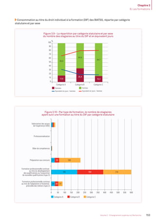 Chapitre 3
B. Les formations
153Volume 2 - Enseignement supérieur et Recherche
Consommation au titre du droit individuel à la formation (DIF) des BIATSS, répartie par catégorie
statutaire et par sexe
Figure 3.9 - La répartition par catégorie statutaire et par sexe
du nombre des stagiaires au titre du DIF et en équivalent jours
Hommes Femmes
Equivalent en jours - hommes Equivalent en jours - femmes
Catégorie A Catégorie B Catégorie C
%
83,0
17,0
35,4
15,3
64,6
84,7
0
10
20
30
40
50
60
70
80
90
100
Figure 3.10 - Par type de formation, le nombre de stagiaires
ayant suivi une formation au titre du DIF par catégorie statutaire
25
194
32
3128
210195
16027
0 50 100 150 200 250 300 350 400 450 500 550 600
Formation professionnelle continue
au titre de l'adaptation à l'évolution
prévisible des métiers (type 2)
Formation professionnelle continue
au titre du développement
des qualifications ou l'acquisition
de nouvelles qualifications (type 3)
Préparation aux concours
Bilan de compétences
Professionnalisation
Valorisation des acquis
de l'expérience (VAE)
Catégorie A Catégorie B Catégorie C
MEN_BilanSocial2014_vol2.indb 153 26/03/15 14:10
 