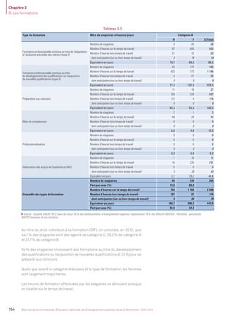 Chapitre 3
B. Les formations
154 Bilan social du ministère de l’Éducation nationale, de l’Enseignement supérieur et de la Recherche - 2013-2014
Tableau 3.3
Type de formation Nbre de stagiaires et heures/jours Catégorie A
H F S/Total
Formation professionnelle continue au titre de l’adaptation
à l’évolution prévisible des métiers (type 2)
Nombre de stagiaires 8 20 28
Nombre d’heures sur le temps de travail 97 405 502
Nombre d’heures hors temps de travail 21 12 33
dont anticipation (sur ou hors temps de travail) 3 16 19
Équivalent en jours 19,7 69,5 89,2
Formation professionnelle continue au titre
du développement des qualiﬁcations ou l’acquisition
de nouvelles qualiﬁcations (type 3)
Nombre de stagiaires 23 172 195
Nombre d’heures sur le temps de travail 423 773 1 196
Nombre d’heures hors temps de travail 4 21 25
dont anticipation (sur ou hors temps de travail) 0 9 9
Équivalent en jours 71,2 132,3 203,5
Préparation aux concours
Nombre de stagiaires 11 16 27
Nombre d’heures sur le temps de travail 159 328 487
Nombre d’heures hors temps de travail 112 4 116
dont anticipation (sur ou hors temps de travail) 0 0 0
Équivalent en jours 45,2 55,3 100,5
Bilan de compétences
Nombre de stagiaires 2 1 3
Nombre d’heures sur le temps de travail 48 24 72
Nombre d’heures hors temps de travail 0 0 0
dont anticipation (sur ou hors temps de travail) 0 0 0
Équivalent en jours 8,0 4,0 12,0
Professionnalisation
Nombre de stagiaires 0 0 0
Nombre d’heures sur le temps de travail 0 0 0
Nombre d’heures hors temps de travail 0 0 0
dont anticipation (sur ou hors temps de travail) 0 0 0
Équivalent en jours 0,0 0,0 0,0
Valorisation des acquis de l’expérience (VAE)
Nombre de stagiaires 1 10 11
Nombre d’heures sur le temps de travail 16 235 251
Nombre d’heures hors temps de travail 0 0 0
dont anticipation (sur ou hors temps de travail) 3 39 42
Équivalent en jours 2,7 39,2 41,8
Ensemble des types de formation
Nombre de stagiaires 45 219 264
Part par sexe (%) 17,0 83,0 -
Nombre d’heures sur le temps de travail 743 1 765 2 508
Nombre d’heures hors temps de travail 137 37 174
dont anticipation (sur ou hors temps de travail) 6 64 70
Équivalent en jours 146,7 300,3 447,0
Part par sexe (%) 32,8 67,2 -
Source : enquête LAGAF 2012 (taux de retour 55% des établissements d’enseignement supérieur représentant 78% des effectifs BIATSS) - Périmètre : personnels
BIATSS titulaires et non titulaires.
Au titre du droit individuel à la formation (DIF), on constate, en 2012, que
44,1% des stagiaires sont des agents de catégorie C, 28,2% de catégorie A
et 27,7% de catégorie B.
64% des stagiaires choisissent des formations au titre du développement
des qualiﬁcations ou l’acquisition de nouvelles qualiﬁcations et 23% pour se
préparer aux concours.
Quels que soient la catégorie statutaire et le type de formation, les femmes
sont largement majoritaires.
Les heures de formation effectuées par les stagiaires se déroulent presque
en totalité sur le temps de travail.
MEN_BilanSocial2014_vol2.indb 154 26/03/15 14:10
 