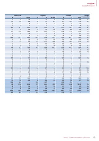 Chapitre 3
B. Les formations
155Volume 2 - Enseignement supérieur et Recherche
Catégorie B Catégorie C Ensemble Part des
femmes (%)H F S/Total H F S/Total H F Total
7 18 25 5 26 31 20 64 84 76,2
108 556 664 96 376 472 301 1 337 1 638 81,6
0 0 0 0 0 0 21 12 33 -
0 17 17 0 0 0 3 33 36 91,7
18,0 92,7 110,7 16,0 62,7 78,7 53,7 224,8 278,5 80,7
75 119 194 32 178 210 130 469 599 78,3
405 1 558 1 963 801 3 410 4 211 1 629 5 741 7 370 77,9
10 10 20 0 16 16 14 47 61 77,0
39 0 39 20 50 70 59 59 118 50,0
69,2 261,3 330,5 133,5 571,0 704,5 273,8 964,7 1 238,5 77,9
7 25 32 25 135 160 43 176 219 80,4
70 412 482 453 2 122 2 575 682 2 862 3 544 80,8
0 0 0 24 100 124 136 104 240 -
0 43 43 50 50 100 50 93 143 65,0
11,7 68,7 80,3 79,5 370,3 449,8 136,3 494,3 630,7 78,4
0 1 1 1 0 1 3 2 5 40,0
0 24 24 24 0 24 72 48 120 40,0
0 0 0 0 0 0 0 0 0 -
0 0 0 0 0 0 0 0 0 -
0,0 4,0 4,0 4,0 0,0 4,0 12,0 8,0 20,0 40,0
0 0 0 0 0 0 0 0 0 -
0 0 0 0 1 1 0 1 1 100,0
0 0 0 0 15 15 0 15 15 -
0 0 0 0 0 0 0 0 0 -
0,0 0,0 0,0 0,0 2,7 2,7 0,0 2,7 2,7 100,0
3 5 8 0 11 11 4 26 30 86,7
61 176 237 0 52 52 77 463 540 85,7
0 0 0 0 0 0 0 0 0 -
10 27 37 0 8 8 13 74 87 -
10,2 29,3 39,5 0,0 8,7 8,7 12,8 77,2 90,0 85,7
92 168 260 63 350 413 200 737 937 78,7
35,4 64,6 - 15,3 84,7 - 21,3 78,7 - -
644 2 726 3 370 1 374 5 961 7 335 2 761 10 452 13 213 79,1
10 10 20 24 131 155 171 178 349 51,0
49 87 136 70 108 178 125 259 384 67,4
109,0 456,0 565,0 233,0 1 015,3 1 248,3 488,7 1 771,7 2 260,3 78,4
19,3 80,7 - 18,7 81,3 - 21,6 78,4 - -
MEN_BilanSocial2014_vol2.indb 155 26/03/15 14:10
 