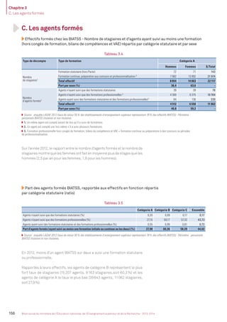 Chapitre 3
C. Les agents formés
156 Bilan social du ministère de l’Éducation nationale, de l’Enseignement supérieur et de la Recherche - 2013-2014
C. Les agents formés
Effectifs formés chez les BIATSS - Nombre de stagiaires et d’agents ayant suivi au moins une formation
(hors congés de formation, bilans de compétences et VAE) répartis par catégorie statutaire et par sexe
Tableau 3.4
Type de décompte Type de formation Catégorie A
Hommes Femmes S/Total
Nombre
de stagiaires1
Formation statutaire (hors Pacte) 72 71 143
Formation continue, préparation aux concours et professionnalisation 3
7 982 13 992 21 974
Total effectif 8 054 14 063 22 117
Part par sexe (%) 36,4 63,6 -
Nombre
d’agents formés2
Agents n’ayant suivi que des formations statutaires 39 39 78
Agents n’ayant suivi que des formations professionnelles 3
4 389 6 375 10 764
Agents ayant suivi des formations statutaires et des formations professionnelles3
84 136 220
Total effectif 4 512 6 550 11 062
Part par sexe (%) 40,8 59,2 -
Source : enquête LAGAF 2012 (taux de retour 55% des établissements d’enseignement supérieur représentant 78% des effectifs BIATSS) - Périmètre :
personnels BIATSS titulaires et non titulaires.
1. Un même agent est compté autant de fois qu’il a suivi de formations.
2. Un agent est compté une fois même s’il a suivi plusieurs formations.
3. Formation professionnelle hors congés de formation, bilans de compétence et VAE = formation continue ou préparations à des concours ou périodes
de professionnalisation.
Part des agents formés BIATSS, rapportée aux effectifs en fonction répartis
par catégorie statutaire (ratio)
Tableau 3.5
Catégorie A Catégorie B Catégorie C Ensemble
Agents n’ayant suivi que des formations statutaires (%) 0,20 0,09 0,17 0,17
Agents n’ayant suivi que des formations professionnelles (%) 27,15 59,17 57,32 43,73
Agents ayant suivi des formations statutaires et des formations professionnelles (%) 0,55 0,99 0,81 0,72
Part d’agents formés (ayant suivi au moins une formation initiale ou continue ou les deux) (%) 27,90 60,26 58,29 44,62
Source : enquête LAGAF 2012 (taux de retour 55% des établissements d’enseignement supérieur représentant 78% des effectifs BIATSS) - Périmètre : personnels
BIATSS titulaires et non titulaires.
Sur l’année 2012, le rapport entre le nombre d’agents formés et le nombre de
stagiaires montre que les femmes ont fait en moyenne plus de stages que les
hommes (2,3 par an pour les femmes, 1,9 pour les hommes).
En 2012, moins d’un agent BIATSS sur deux a suivi une formation statutaire
ou professionnelle.
Rapportés à leurs effectifs, les agents de catégorie B représentent le plus
fort taux de stagiaires (15207 agents, 9163 stagiaires,soit 60,3%) et les
agents de catégorie A le taux le plus bas (39643 agents, 11062 stagiaires,
soit 27,9%).
MEN_BilanSocial2014_vol2.indb 156 26/03/15 14:10
 