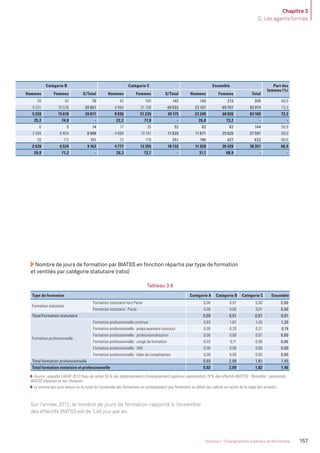 Chapitre 3
C. Les agents formés
157Volume 2 - Enseignement supérieur et Recherche
Nombre de jours de formation par BIATSS en fonction répartis par type de formation
et ventilés par catégorie statutaire (ratio)
Tableau 3.6
Type de formation Catégorie A Catégorie B Catégorie C Ensemble
Formation statutaire
Formation statutaire hors Pacte 0,00 0,01 0,00 0,00
Formation statutaire : Pacte 0,00 0,00 0,01 0,00
Total Formation statutaire 0,00 0,01 0,01 0,01
Formation professionnelle
Formation professionnelle continue 0,83 1,67 1,43 1,20
Formation professionnelle : prépa examens concours 0,05 0,29 0,31 0,19
Formation professionnelle : professionnalisation 0,00 0,00 0,01 0,00
Formation professionnelle : congé de formation 0,03 0,11 0,06 0,06
Formation professionnelle : VAE 0,00 0,00 0,00 0,00
Formation professionnelle : bilan de compétences 0,00 0,00 0,00 0,00
Total formation professionnelle 0,92 2,08 1,81 1,45
Total formation statutaire et professionnelle 0,92 2,09 1,82 1,46
Source : enquête LAGAF 2012 (taux de retour 55% des établissements d’enseignement supérieur représentant 78% des effectifs BIATSS) - Périmètre : personnels
BIATSS titulaires et non titulaires.
La somme des sous-totaux ou du total de l’ensemble des formations ne correspondent pas forcément au détail des calculs en raison de la règle des arrondis.
Catégorie B Catégorie C Ensemble Part des
femmes (%)
Hommes Femmes S/Total Hommes Femmes S/Total Hommes Femmes Total
28 42 70 42 100 142 142 213 355 60,0
5 231 15 576 20 807 8 894 31 139 40 033 22 107 60 707 82 814 73,3
5 259 15 618 20 877 8 936 31 239 40 175 22 249 60 920 83 169 73,2
25,2 74,8 - 22,2 77,8 - 26,8 73,2 - -
6 8 14 17 35 52 62 82 144 56,9
2 594 6 404 8 998 4 688 13 141 17 829 11 671 25 920 37 591 69,0
39 112 151 72 179 251 195 427 622 68,6
2 639 6 524 9 163 4 777 13 355 18 132 11 928 26 429 38 357 68,9
28,8 71,2 - 26,3 73,7 - 31,1 68,9 - -
Sur l’année 2012, le nombre de jours de formation rapporté à l’ensemble
des effectifs BIATSS est de 1,46 jour par an.
MEN_BilanSocial2014_vol2.indb 157 26/03/15 14:10
 