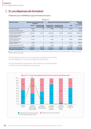 Chapitre 3
D. Les dépenses de formation
158 Bilan social du ministère de l’Éducation nationale, de l’Enseignement supérieur et de la Recherche - 2013-2014
D. Les dépenses de formation
Dépenses pour les BIATSS par type de formation (en euros)
Tableau 3.7
Type de formation Dépenses hors rémunération des
stagiaires
Dépenses de rémunération des stagiaires Dépenses
totales
(1) + (2) + (3)
Total (1) dont indemnités
décret de 1956
Traitement des
stagiaires (2)
Indemnités liées
à la formation (3)
Total
Formation statutaire 94 079 422 75 656 4 717 80 373 174 452
dont DIF hors temps de travail 10 788 0 0 0 0 10 788
Formation professionnelle continue
et prépa examens concours
18 882 810 631 947 26 355 336 542 985 26 898 322 45 781 132
Formation professionnelle :
professionnalisation
30 822 66 32 911 0 32 911 63 733
Formation professionnelle :
bilan de compétences
174 184 0 54 426 240 54 665 228 849
Formation professionnelle :
congé de formation
38 684 0 747 440 0 747 440 786 124
Formation professionnelle : VAE 69 978 50 42 059 0 42 059 112 037
Total formation professionnelle 19 196 478 632 063 27 232 171 543 225 27 775 396 46 971 874
Total général des dépenses 19 290 557 632 486 27 307 827 547 942 27 855 769 47 146 326
Source : enquête LAGAF 2012 (taux de retour 55% des établissements d’enseignement supérieur représentant 78% des effectifs BIATSS) - Périmètre : personnels
BIATSS titulaires et non titulaires.
59% des dépenses de formation correspondent aux dépenses de rémunéra-
tion des stagiaires et 41% aux autres dépenses de formations.
97% de l’ensemble de ces dépenses a été utilisé pour la formation profes-
sionnelle continue et la préparation aux examens.
Figure 3.11 - La part de la dépense de formation selon le type de formation
Part des dépenses par type de formation
% dépenses hors rémunération des stagiaires % dépenses de rémunération des stagiaires
46,1
53,9
41,2
48,4
76,1
62,5
4,9
58,8
51,6
23,9
95,1
37,5
0,4
97,1
0,1 0,5
1,7
0,2
0
10
20
30
40
50
60
70
80
90
100
Formation
statutaire
Formation
professionnelle :
VAE
Formation
professionnelle :
congé de
formation
Formation
professionnelle :
bilan de
compétences
Formation
professionnelle :
professionnalisation
Formation
professionnelle :
continue et prépa
examens concours
MEN_BilanSocial2014_vol2.indb 158 26/03/15 14:10
 