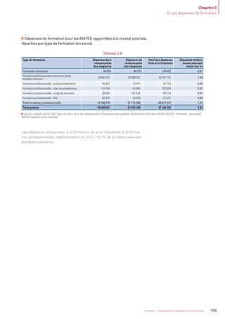Chapitre 3
D. Les dépenses de formation
159Volume 2 - Enseignement supérieur et Recherche
Dépenses de formation pour les BIATSS rapportées à la masse salariale,
réparties par type de formation (en euros)
Tableau 3.8
Type de formation Dépenses hors
rémunération
des stagiaires
Dépenses de
rémunération
des stagiaires
Total des dépenses
liées à la formation
Dépenses totales/
masse salariale
totale (en %)
Formation statutaire 94 079 80 373 174 452 0,01
Formation professionnelle continue et prépa
examens concours
18 882 810 26 898 322 45 781 132 1,58
Formation professionnelle : professionnalisation 30 822 32 911 63 733 0,00
Formation professionnelle : bilan de compétences 174 184 54 665 228 849 0,01
Formation professionnelle : congé de formation 38 684 747 440 786 124 0,03
Formation professionnelle : VAE 69 978 42 059 112 037 0,00
Total formation professionnelle 19 196 478 27 775 396 46 971 874 1,62
Total général 19 290 557 27 855 769 47 146 326 1,62
Source : enquête LAGAF 2012 (taux de retour 55% des établissements d’enseignement supérieur représentant 78% des effectifs BIATSS) - Périmètre : personnels
BIATSS titulaires et non titulaires.
Les dépenses consacrées à la formation et pour l’essentiel à la forma-
tion professionnelle, représentaient en 2012, 1,62% de la masse salariale
des établissements.
MEN_BilanSocial2014_vol2.indb 159 26/03/15 14:10
 