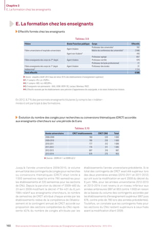 Chapitre 3
E. La formation chez les enseignants
160 Bilan social du ministère de l’Éducation nationale, de l’Enseignement supérieur et de la Recherche - 2013-2014
E. La formation chez les enseignants
Effectifs formés chez les enseignants
Tableau 3.9
Filière Statut Fonction publique Corps Effectifs
Filière universitaire et hospitalo-universitaire
Agent titulaire
Professeur des universités1
742
Maître de conférences des universités2
2 946
Agent non titulaire3
416
Filière enseignante des corps du 2nd
degré Agent titulaire
Professeur agrégé 657
Professeur certiﬁé 479
Professeur de lycée professionnel 21
Filière enseignante des corps du 1er
degré Agent titulaire Professeur des écoles 31
Indéterminé4
1 214
Total effectifs 6 506
Source : enquête LAGAF 2012 (taux de retour 55% des établissements d’enseignement supérieur).
1. Y compris «PU» et «PUPH».
2. Y compris «MC» et «MCUPH».
3. Enseignants non permanents : AHU, ASM, ATER, DC, Lecteur, Moniteur, PAST.
4. Effectifs recensés par les établissements sans précision d’appartenance de corps/grade, ni de statut titulaire/non titulaire.
En 2012, 8,7% des personnels enseignants titulaires (y compris les «indéter-
minés») ont participé à des formations.
Évolution du nombre des congés pour recherches ou conversions thématiques (CRCT) accordés
aux enseignants-chercheurs sur une période de 6 ans
Tableau 3.10
Année universitaire CRCT établissements CRCT CNU Total
2008-2009 780 220 1 000
2009-2010 780 220 1 000
2010-2011 777 312 1 089
2011-2012 774 311 1 085
2012-2013 687 310 997
2013-2014 678 275 953
Sources : DGRH-A1-1 et DGRH-A2-2.
Jusqu’à l’année universitaire 2009/2010, le volume
annueltotaldescontingentsdecongéspourrecherches
ou conversions thématiques (CRCT) était limité à
1 000 semestres répartis entre 780 semestres pour
les établissements et 220 semestres pour les sections
de CNU. Depuis la parution du décret n°2009-460 du
23 avril 2009 modifiant le décret n° 84-431 du 6 juin
1984 relatif aux enseignants-chercheurs, le nombre
de semestres de CRCT attribué chaque année par les
établissements relève de la compétence de l’établis-
sement et le contingent annuel de CRCT accordé sur
proposition des sections compétentes du CNU repré-
sente 40 % du nombre de congés attribués par les
établissements l’année universitaire précédente. Si le
total des contingents de CRCT avait été supérieur lors
des deux premières années (2010-2011 et 2011-2012)
qui ont suivi la modiﬁcation en avril 2009 du décret du
6 juin 1984, pour les années universitaires 2012-2013
et 2013-2014 il est revenu à un niveau inférieur aux
années antérieures (997 et 953 contre 1000) en raison
de la baisse du volume des contingents accordés par
les établissements d’enseignement supérieur (687 puis
678, contre près de 780 lors des années précédentes).
Toutefois, on constate que les contingents ﬁxés pour
les sections du CNU restent supérieurs à ceux fixés
avant la modiﬁcation d’avril 2009.
MEN_BilanSocial2014_vol2.indb 160 26/03/15 14:10
 