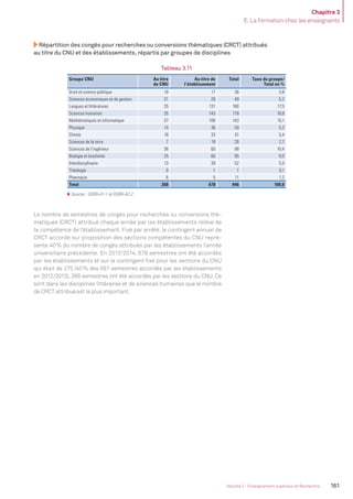 Chapitre 3
E. La formation chez les enseignants
161Volume 2 - Enseignement supérieur et Recherche
Répartition des congés pour recherches ou conversions thématiques (CRCT) attribués
au titre du CNU et des établissements, répartis par groupes de disciplines
Tableau 3.11
Groupe CNU Au titre
du CNU
Au titre de
l’établissement
Total Taux du groupe/
Total en %
Droit et science politique 19 17 36 3,8
Sciences économiques et de gestion 21 28 49 5,2
Langues et littératures 35 131 166 17,5
Sciences humaines 35 143 178 18,8
Mathématiques et informatique 37 106 143 15,1
Physique 14 36 50 5,3
Chimie 18 33 51 5,4
Sciences de la terre 7 19 26 2,7
Sciences de l’ingénieur 38 60 98 10,4
Biologie et biochimie 25 60 85 9,0
Interdisciplinaire 13 39 52 5,5
Théologie 0 1 1 0,1
Pharmacie 6 5 11 1,2
Total 268 678 946 100,0
Sources : DGRH-A1-1 et DGRH-A2-2.
Le nombre de semestres de congés pour recherches ou conversions thé-
matiques (CRCT) attribué chaque année par les établissements relève de
la compétence de l’établissement. Fixé par arrêté, le contingent annuel de
CRCT accordé sur proposition des sections compétentes du CNU repré-
sente 40% du nombre de congés attribués par les établissements l’année
universitaire précédente. En 2013/2014, 678 semestres ont été accordés
par les établissements et sur le contingent ﬁxé pour les sections du CNU
qui était de 275 (40% des 687 semestres accordés par les établissements
en 2012/2013), 268 semestres ont été accordés par les sections du CNU. Ce
sont dans les disciplines littéraires et de sciences humaines que le nombre
de CRCT attribué est le plus important.
MEN_BilanSocial2014_vol2.indb 161 26/03/15 14:10
 