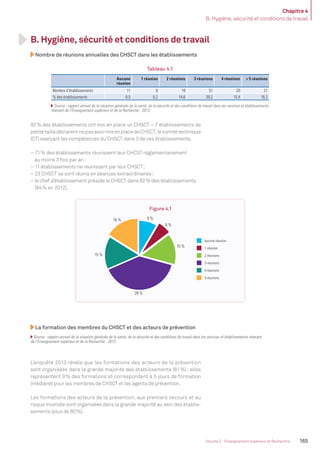Chapitre 4
B. Hygiène, sécurité et conditions de travail
165Volume 2 - Enseignement supérieur et Recherche
B. Hygiène, sécurité et conditions de travail
Nombre de réunions annuelles des CHSCT dans les établissements
Tableau 4.1
Aucune
réunion
1 réunion 2 réunions 3 réunions 4 réunions  5 réunions
Nombre d’établissements 11 8 19 51 20 21
% des établissements 8,5 6,2 14,6 39,2 15,4 16,2
Source : rapport annuel de la situation générale de la santé, de la sécurité et des conditions de travail dans les services et établissements
relevant de l’Enseignement supérieur et de la Recherche - 2013.
Figure 4.1
aucune réunion
1 réunion
2 réunions
3 réunions
4 réunions
5 réunions
9 %
6 %
15 %
39 %
15 %
16 %
92% des établissements ont mis en place un CHSCT – 7 établissements de
petitetailledéclarentnepasavoirmisenplacedeCHSCT,lecomitétechnique
(CT) exerçant les compétences du CHSCT dans 3 de ces établissements.
– 71% des établissements réunissent leur CHCST réglementairement
au moins 3 fois par an;
– 11 établissements ne réunissent par leur CHSCT;
– 23 CHSCT se sont réunis en séances extraordinaires;
– le chef d’établissement préside le CHSCT dans 82% des établissements
(84% en 2012).
La formation des membres du CHSCT et des acteurs de prévention
Source : rapport annuel de la situation générale de la santé, de la sécurité et des conditions de travail dans les services et établissements relevant
de l’Enseignement supérieur et de la Recherche - 2013.
L’enquête 2013 révèle que les formations des acteurs de la prévention
sont organisées dans la grande majorité des établissements (81%); elles
représentent 9% des formations et correspondent à 5 jours de formation
(médiane) pour les membres de CHSCT et les agents de prévention.
Les formations des acteurs de la prévention, aux premiers secours et au
risque incendie sont organisées dans la grande majorité au sein des établis-
sements (plus de 80%).
MEN_BilanSocial2014_vol2.indb 165 26/03/15 14:10
 