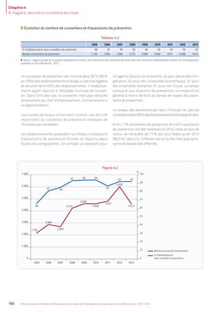 Chapitre 4
B. Hygiène, sécurité et conditions de travail
166 Bilan social du ministère de l’Éducation nationale, de l’Enseignement supérieur et de la Recherche - 2013-2014
Evolution du nombre de conseillers et d’assistants de prévention
Tableau 4.2
2005 2006 2007 2008 2009 2010 2011 2012 2013
% d’établissements avec conseillers de prévention 66 81 85 93 94 94 87 92 92
Nombre d’assistants de prévention 2 182 2 884 2 685 4 215 4 609 4 600 4 811 6 000 4 613
Source : rapport annuel de la situation générale de la santé, de la sécurité et des conditions de travail dans les services et établissements relevant de l’Enseignement
supérieur et de la Recherche - 2013.
Un conseiller de prévention est nommé dans 92% (66%
en 2005) des établissements et dirige un service hygiène
et sécurité dans 50% des établissements. 11 établisse-
ments ayant répondu à l’enquête n’ont pas de conseil-
ler. Dans 30% des cas, le conseiller n’est pas rattaché
directement au chef d’établissement, contrairement à
la réglementation.
Les visites de locaux s’inscrivent comme une activité
importante du conseiller de prévention (médiane de
10 visites par conseiller).
Les établissements possèdent un réseau conséquent
d’assistants de prévention formés et répartis dans
toutes les composantes. On compte un assistant pour
42 agents (24 pour la recherche, 34 pour les écoles d’in-
génieurs, 42 pour les universités scientiﬁques, 51 pour
les universités tertiaires, 61 pour les Crous). Le temps
consacré aux missions de prévention correspond en
général à moins de 50% du temps de travail des assis-
tants de prévention.
Le réseau des assistants est réuni 2 fois par an, par les
conseillersdans68%desétablissementsd’enseignement.
Enﬁn, 119 conseillers de prévention et 4 613 assistants
de prévention ont été recensés en 2013, mais le taux de
retour de l’enquête de 71% est plus faible qu’en 2012
(88,5%); dès lors, l’inﬂexion de la courbe n’est pas syno-
nyme de baisse des effectifs.
Figure 4.2
% d'établissements
avec conseillers de prévention
Nombre d'assistants de prévention
2 182
2 884
2 685
4 215
4 609
4 600
4 811
6 000
4 61366
81 85
93 94 94
87
92 92
0
10
20
30
40
50
60
70
80
90
100
0
1 000
2 000
3 000
4 000
5 000
6 000
7 000
2005 2006 2007 2008 2009 2010 2011 2012 2013
%
MEN_BilanSocial2014_vol2.indb 166 26/03/15 14:10
 