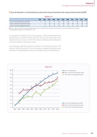Chapitre 4
B. Hygiène, sécurité et conditions de travail
167Volume 2 - Enseignement supérieur et Recherche
Taux de réalisation ou d’actualisation du document unique d’évaluation des risques professionnels (DUER)
Tableau 4.3
2003 2004 2005 2006 2007 2008 2009 2010 2011 2012 2013
Taux en % des établissements avec DUER 5 17 30 41 54 59 68 77 84 90 93
Taux en % d’UT avec inventaire des risques 37 48 47 51 62 58 66 68 70 80
Taux en % d’UT avec programme d’actions 15 27 29 30 42 35 47 53 60 73
Source : rapport annuel de la situation générale de la santé, de la sécurité et des conditions de travail dans les services et établissements relevant
de l’Enseignement supérieur et de la Recherche - 2013.
La réalisation du DUER continue de progresser : 93% des établissements
déclarent avoir un DUER. Toutefois, 58% de ceux qui l’ont réalisé avant 2013
déclarent l’avoir mis à jour en 2013. Par ailleurs, 9 établissements déclarent
ne pas avoir établi un document unique.
Ainsi, 80% des unités de travail (UT) ont réalisé un inventaire des risques, 73%
decesUT(59%dutotaldesUT)ontmisenplaceunprogrammed’actions,mais
seulement 19% des établissements ont un DUER couvrant la totalité des UT.
Figure 4.3
59
68
77
84
90
93
54
5
17
30
41
37
48 47
66
51
62
58
68 70
80
15
27
29
30
42
35
47
53
60
73
0
10
20
30
40
50
60
70
80
90
100
2003 2004 2005 2006 2007 2008 2009 2010 2011 2012 2013
Taux en % des établissements avec DUER
93% = 121 établissements
80% = taux d'UT avec inventaire des risques
73% = taux d'UT avec programme d'actions
Taux en % d'UT avec inventaire des risques
Taux en % d'UT avec programme d'actions
%
MEN_BilanSocial2014_vol2.indb 167 26/03/15 14:10
 
