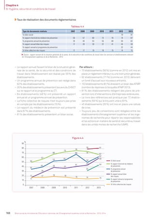 Chapitre 4
B. Hygiène, sécurité et conditions de travail
168 Bilan social du ministère de l’Éducation nationale, de l’Enseignement supérieur et de la Recherche - 2013-2014
Taux de réalisation des documents réglementaires
Tableau 4.4
Type de documents réalisés 2007 2008 2009 2010 2011 2012 2013
% bilan social 79 81
% rapport d’activité du médecin de prévention 50 57 68 73 76 74 67
% programme annuel de prévention 35 40 53 55 68 50 62
% rapport annuel bilan des risques 17 28 39 37 41 44 59
% rapport annuel et programme de prévention 32 44
% ﬁche collective des risques 17 17 19 18 15 14 15
Source : rapport annuel de la situation générale de la santé, de la sécurité et des conditions de travail dans les services et établissements relevant
de l’Enseignement supérieur et de la Recherche - 2013.
− Le rapport annuel faisant le bilan de la situation géné-
rale de la santé, de la sécurité et des conditions de
travail dans l’établissement est réalisé par 59% des
établissements.
− Un programme annuel de prévention est rédigé dans
62% des établissements.
− 30%desétablissementsprésententlesavisduCHSCT
sur le rapport et le programme au CT.
− 64 établissements (49 %) ont présenté un rapport
annuel et un programme annuel de prévention.
− La ﬁche collective de risques n’est toujours pas prise
en compte par les établissements (15%).
− Le rapport du médecin de prévention est présenté
dans 67% des établissements.
− 81% des établissements présentent un bilan social.
Par ailleurs :
− 73 établissements (56%) (comme en 2012) ont mis en
placeunrèglementintérieurouuneinstructiongénérale.
− 92 établissements (71%) (comme en 2012) délivrent
un livret d’accueil aux nouveaux entrants.
− 153 établissements (81%) dressent un bilan des ATMP
(nombre de réponses à l’enquête ATMP 2013).
− 81% des établissements rédigent des plans de pré-
vention lors d’interventions d’entreprises extérieures.
− Le livre des références est pratiqué par 72 établis-
sements (55%) qui le trouvent utile à 93%.
− 45 établissements (35%) ont mis en place une cellule
de crise.
− Toujours peu de conventions sont rédigées entre les
établissements d’enseignement supérieur et les orga-
nismes de recherche pour répartir les responsabilités
et les actions en matière de santé et sécurité au travail
dans les unités mixtes de recherche (UMR).
Figure 4.4
79 81
50
57
68
73
76
74
67
35
40
53 55
68
50
62
17
17
28
39 37
41 44
59
32
44
17 19 18
15 14 15
0
10
20
30
40
50
60
70
80
90
2007 2008 2009 2010 2011 2012 2013
% bilan social
% rapport d'activité du médecin
de prévention
% programme annuel
de prévention
% rapport annuel bilan
des risques
% rapport annuel et programme
de prévention
% fiche collective des risques
%
MEN_BilanSocial2014_vol2.indb 168 26/03/15 14:10
 