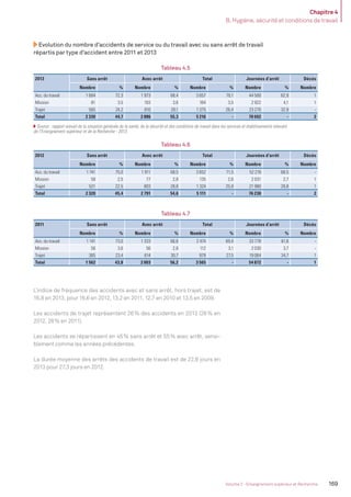 Chapitre 4
B. Hygiène, sécurité et conditions de travail
169Volume 2 - Enseignement supérieur et Recherche
Evolution du nombre d’accidents de service ou du travail avec ou sans arrêt de travail
répartis par type d’accident entre 2011 et 2013
Tableau 4.5
2013 Sans arrêt Avec arrêt Total Journées d’arrêt Décès
Nombre % Nombre % Nombre % Nombre % Nombre
Acc. du travail 1 684 72,3 1 973 68,4 3 657 70,1 44 500 62,9 1
Mission 81 3,5 103 3,6 184 3,5 2 922 4,1 1
Trajet 565 24,2 810 28,1 1 375 26,4 23 270 32,9 -
Total 2 330 44,7 2 886 55,3 5 216 - 70 692 - 2
Source : rapport annuel de la situation générale de la santé, de la sécurité et des conditions de travail dans les services et établissements relevant
de l’Enseignement supérieur et de la Recherche - 2013.
Tableau 4.6
2012 Sans arrêt Avec arrêt Total Journées d’arrêt Décès
Nombre % Nombre % Nombre % Nombre % Nombre
Acc. du travail 1 741 75,0 1 911 68,5 3 652 71,5 52 219 68,5 -
Mission 58 2,5 77 2,8 135 2,6 2 031 2,7 1
Trajet 521 22,5 803 28,8 1 324 25,9 21 980 28,8 1
Total 2 320 45,4 2 791 54,6 5 111 - 76 230 - 2
Tableau 4.7
2011 Sans arrêt Avec arrêt Total Journées d’arrêt Décès
Nombre % Nombre % Nombre % Nombre % Nombre
Acc. du travail 1 141 73,0 1 333 66,6 2 474 69,4 33 778 61,6 -
Mission 56 3,6 56 2,8 112 3,1 2 030 3,7 -
Trajet 365 23,4 614 30,7 979 27,5 19 064 34,7 1
Total 1 562 43,8 2 003 56,2 3 565 - 54 872 - 1
L’indice de fréquence des accidents avec et sans arrêt, hors trajet, est de
16,8 en 2013, pour 16,6 en 2012, 13,2 en 2011, 12,7 en 2010 et 13,5 en 2009.
Les accidents de trajet représentent 26% des accidents en 2013 (26% en
2012, 28% en 2011).
Les accidents se répartissent en 45% sans arrêt et 55% avec arrêt, sensi-
blement comme les années précédentes.
La durée moyenne des arrêts des accidents de travail est de 22,6 jours en
2013 pour 27,3 jours en 2012.
MEN_BilanSocial2014_vol2.indb 169 26/03/15 14:10
 
