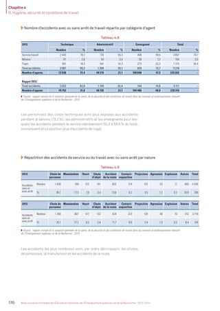 Chapitre 4
B. Hygiène, sécurité et conditions de travail
170 Bilan social du ministère de l’Éducation nationale, de l’Enseignement supérieur et de la Recherche - 2013-2014
Nombre d’accidents avec ou sans arrêt de travail répartis par catégorie d’agent
Tableau 4.8
2013 Technique Administratif Enseignant Total
Nombre % Nombre % Nombre % Nombre %
Service/travail 2 445 79,2 724 55,3 488 59,5 3 657 70,1
Mission 81 2,6 44 3,4 59 7,2 184 3,5
Trajet 561 18,2 541 41,3 273 33,3 1 375 26,4
Total accidents 3 087 59,2 1 309 25,1 820 15,7 5 216 -
Nombre d’agents 72 038 31,4 48 376 21,1 108 848 47,5 229 262 -
Rappel 2012
Total accidents 3 222 63,0 1 145 22,4 744 14,6 5 111 -
Nombre d’agents 70 703 31,0 48 126 21,1 109 486 48,0 228 315 -
Source : rapport annuel de la situation générale de la santé, de la sécurité et des conditions de travail dans les services et établissements relevant
de l’Enseignement supérieur et de la Recherche - 2013.
Les personnels des corps techniques sont plus exposés aux accidents
pendant le service (79,2%); les administratifs et les enseignants pour les-
quels les accidents pendant le service représentent 55,3 à 59,5% du total,
connaissent en proportion plus d’accidents de trajet.
Répartition des accidents de service ou du travail avec ou sans arrêt par nature
Tableau 4.9
2013 Chute de
personne
Manutention Heurt Chute
d’objet
Accident
de la route
Contact-
exposition
Projection Agression Explosion Autres Total
Accidents
sans et
avec arrêt
Nombre 1 628 766 312 151 602 274 153 53 11 480 4 430
% 36,7 17,3 7,0 3,4 13,6 6,2 3,5 1,2 0,2 10,8 100
2012 Chute de
personne
Manutention Heurt Chute
d’objet
Accident
de la route
Contact-
exposition
Projection Agression Explosion Autres Total
Accidents
sans et
avec arrêt
Nombre 1 306 807 317 132 434 223 126 49 10 312 3 716
% 35,1 21,7 8,5 3,6 11,7 6,0 3,4 1,3 0,3 8,4 100
Source : rapport annuel de la situation générale de la santé, de la sécurité et des conditions de travail dans les services et établissements relevant
de l’Enseignement supérieur et de la Recherche - 2013.
Les accidents les plus nombreux sont, par ordre décroissant, les chutes
de personnes, la manutention et les accidents de la route.
MEN_BilanSocial2014_vol2.indb 170 26/03/15 14:10
 