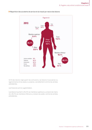 Chapitre 4
B. Hygiène, sécurité et conditions de travail
171Volume 2 - Enseignement supérieur et Recherche
Répartition des accidents de service et du travail par nature des lésions
Figure 4.5
Tête cou
7,7 %
Membre supérieur
11,4 %
26,3 %
35,3 %
Membre inférieur
18,2 %
Tronc
11,8 %Siège
interne
0,6 %
Main
23,9 %
Pied
8,1 %
Yeux
3,2 %Oreille
0,2 %
Autres 1,8 %
Lésions multiples 6 %
2013
Non définies 6,3 %
Intoxication 0,7 %
Asphyxie 0,1 %
54% des lésions regroupent les contusions, les lésions musculaires ou
ligamentaires et les plaies ou piqûres, sensiblement comme les années
précédentes.
Les fractures sont en augmentation.
Les lésions touchent à 35,3% les membres supérieurs y compris les mains
et à 26,3% les membres inférieurs y compris les pieds, comme les années
précédentes.
MEN_BilanSocial2014_vol2.indb 171 26/03/15 14:10
 