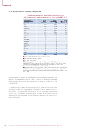 Chapitre 5
176 Bilan social du ministère de l’Éducation nationale, de l’Enseignement supérieur et de la Recherche - 2013-2014
Dénomination
des organisations
syndicales
MESR1
en ETP
Décharges
MESR1
(en jounées)
ASA
MESR2
en CTS (ETP)
Conversion
FSU 82,0 10 053 123,9
UNSA 84,4 5 178 106,0
Sgen-CFDT 35,0 4 120 52,1
CGT 38,1 2 347 47,8
CSEN 22,5 2 883 34,6
FNEC-FP-FO 20,7 1 535 27,1
Sud-éducation 2,0 64 2,2
FAEN 1,3 41 1,5
APENSAM 0,2 47 0,4
SNEPAG-eil 0,2 6 0,2
ASAMEN 0,2 5 0,2
SNAMSPEN 0,2 5 0,2
CFTC 0,1 3 0,1
CFE-CGC 0,1 2 0,1
STC 0,0 1 0,0
UDAS 0,0 0 0,0
Total 286,8 26 290 396,4
Sources : DGRH - Mission d’analyse des relations sociales.
ASA : autorisation spéciale d’absence.
CTS : crédit temps syndical.
1. Les décharges de service et les ASA ont été attribuées en 2013-2014 conformément
aux dispositions initiales du décret n°82-447 du 28 mai 1982 (articles 14 et 16), qui sont encore
applicables en raison du fait que le CTMESR n’a pas été renouvelé en 2011, mais en 2010
(cf. article 16 du décret n°2012-224 du 16 février 2012).
2. Les nombres ﬁgurant dans cette colonne résultent de la conversion en ETP de crédits de temps
syndical de toutes les journées d’ASA et de leur ajout à ceux des décharges de service, aﬁn de
permettre la comparaison avec les dotations passées et présentes déjà formulées dans cette unité
pour le MEN.
Les décharges de service et les ASA sont déterminées annuellement par
la DGRH, en même temps que les crédits d’heures de l’éducation nationale
(qui le sont eux, en fonction des dispositions du décret n° 82-447 du 28 mai
1982 modiﬁé).
La répartition entre les organisations syndicales est effectuée sur la base
des résultats aux élections aux CAPN et au CTPU pour les enseignants-
chercheurs. Les dotations annuelles, pour l’année scolaire et universitaire
à venir, sont notiﬁées aux syndicats début juin avec demande de retour de
propositions nominatives par ces derniers, dans les limites de leur dotation,
pour début juillet.
Les moyens humains accordés aux syndicats
Tableau 5.1 - Attribution des moyens syndicaux au sein
de l’enseignement supérieur pour l’année universitaire 2013-2014
MEN_BilanSocial2014_vol2.indb 176 26/03/15 14:10
 