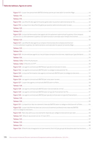 Table des tableaux, ﬁgures et cartes
178 Bilan social du ministère de l’Éducation nationale, de l’Enseignement supérieur et de la Recherche - 2013-2014
Figure 1.17 - La part des personnels BIATSS à temps partiel par sexe selon la tranche d’âge....................................44
Tableau 1.18 ..................................................................................................................................................................................44
Tableau 1.19 .................................................................................................................................................................................. 46
Figure 1.18 - Les effectifs des agents titulaires gérés selon la position administrative (en %) ...................................48
Figure 1.19 - La répartition des effectifs gérés par position administrative selon le sexe ...........................................48
Tableau 1.20.................................................................................................................................................................................. 49
Tableau 1.21.................................................................................................................................................................................. 49
Figure 1.20 - Le taux de féminisation des agents de l’encadrement administratif supérieur (hors emplois
de direction ou d’encadrement supérieur de l’administration centrale) selon l’emploi fonctionnel ...........................50
Tableau 1.22.................................................................................................................................................................................. 50
Figure 1.21 - Les effectifs des agents sur emplois fonctionnels (hors emplois de direction
ou d’encadrement supérieur de l’administration centrale) selon le sexe et la tranche d’âge ...................................... 52
Tableau 1.23.................................................................................................................................................................................. 52
Tableau 1.24.................................................................................................................................................................................. 53
Figure 1.22 - Ancienneté des agents sur les principaux emplois fonctionnels, répartis par type d’emplois .............53
Tableau 1.25.................................................................................................................................................................................. 54
Tableau 1.26.a - Effectifs physiques...................................................................................................................................55
Tableau 1.26.b - Effectifs en ETPT ......................................................................................................................................56
Figure 1.23 - Les agents contractuels BIATSS par type de contrat selon le sexe..........................................................57
Figure 1.24 - Les agents contractuels BIATSS selon la catégorie statutaire (en %)......................................................57
Figure 1.25 - Le taux de féminisation des agents contractuels BIATSS selon la catégorie statutaire........................57
Tableau 1.27.................................................................................................................................................................................. 58
Figure 1.26 - Les agents contractuels BIATSS par corps selon le sexe...........................................................................59
Figure 1.27 - La part des agents contractuels BIATSS selon la ﬁlière ............................................................................59
Tableau 1.28.................................................................................................................................................................................. 60
Figure 1.28 - Les agents contractuels BIATSS selon l’ancienneté de contrat................................................................60
Figure 1.29 - Les agents contractuels BIATSS selon le type de ﬁnancement (en %)..................................................... 61
Figure 1.30 - Les agents contractuels BIATSS par type de contrat selon le type de ﬁnancement.............................. 61
Tableau 1.29.................................................................................................................................................................................. 62
Tableau 1.30.................................................................................................................................................................................. 63
Figure 1.31 - La répartition des recrutements réservés BIATSS selon la catégorie statutaire et la ﬁlière.................64
Figure 1.32 - La part des femmes dans les concours et examens professionnels réservés BIATSS
selon la catégorie statutaire................................................................................................................................................65
Figure 1.33 - Ratio des admis aux recrutements réservés par catégorie statutaire et par sexe .................................65
Tableau 1.31 - Mise en œuvre de la loi du 12 mars 2012 ...................................................................................................66
Tableau 1.32.................................................................................................................................................................................. 67
Tableau 1.33.................................................................................................................................................................................. 68
Tableau 1.34.................................................................................................................................................................................. 68
Figure 1.34 - Effectifs des enseignants non permanents (hors HU) par groupe de discipline selon les fonctions....... 70
MEN_BilanSocial2014_vol2.indb 178 26/03/15 14:10
 
