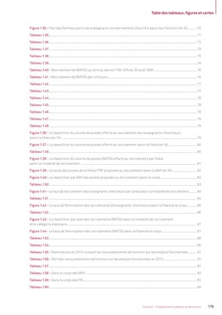 Table des tableaux, ﬁgures et cartes
179Volume 2 - Enseignement supérieur et Recherche
Figure 1.35 - Part des femmes parmi les enseignants non permanents (hors HU) selon leur fonction (en %).......... 70
Tableau 1.35.................................................................................................................................................................................. 71
Tableau 1.36.................................................................................................................................................................................. 72
Tableau 1.37.................................................................................................................................................................................. 73
Tableau 1.38.................................................................................................................................................................................. 73
Tableau 1.39...................................................................................................................................................................................74
Tableau 1.40 - Recrutement de BIATSS au titre du décret n°95-979 du 25 août 1995.................................................. 76
Tableau 1.41 - Recrutement de BIATSS par concours....................................................................................................... 76
Tableau 1.42.................................................................................................................................................................................. 77
Tableau 1.43.................................................................................................................................................................................. 77
Tableau 1.44.................................................................................................................................................................................. 78
Tableau 1.45.................................................................................................................................................................................. 78
Tableau 1.46.................................................................................................................................................................................. 78
Tableau 1.47.................................................................................................................................................................................. 78
Tableau 1.48.................................................................................................................................................................................. 79
Figure 1.36 - La répartition du volume de postes offerts au recrutement des enseignants-chercheurs
selon la ﬁlière (en %)............................................................................................................................................................. 79
Figure 1.37 - La répartition du volume de postes offerts au recrutement selon la ﬁlière (en %).................................80
Tableau 1.49.................................................................................................................................................................................. 80
Figure 1.38 - La répartition du volume de postes BIATSS offerts au recrutement par ﬁlière
selon la modalité de recrutement ...................................................................................................................................... 81
Figure 1.39 - Le poids des postes de la ﬁlière ITRF proposés au recrutement selon la BAP (en %) ............................ 82
Figure 1.40 - La répartition par BAP des postes proposés au recrutement selon le corps.......................................... 82
Tableau 1.50.................................................................................................................................................................................. 83
Figure 1.41 - Le taux de recrutement des enseignants-chercheurs par corps selon la modalité de recrutement..........84
Tableau 1.51.................................................................................................................................................................................. 84
Figure 1.42 - Le taux de féminisation des recrutements d’enseignants-chercheurs selon la ﬁlière et le corps ........... 85
Tableau 1.52.................................................................................................................................................................................. 86
Figure 1.43 - La répartition par sexe des recrutements BIATSS selon la modalité de recrutement
et la catégorie statutaire...................................................................................................................................................... 87
Figure 1.44 - Le taux de féminisation des recrutements BIATSS selon la ﬁlière et le corps.........................................87
Tableau 1.53.................................................................................................................................................................................. 88
Tableau 1.54.................................................................................................................................................................................. 90
Tableau 1.55 - Nominations en 2013 incluant les renouvellements de fonction sur les emplois fonctionnels.......... 91
Tableau 1.56 - Part des renouvellements de fonction sur les emplois fonctionnels en 2013....................................... 91
Tableau 1.57.................................................................................................................................................................................. 91
Tableau 1.58 - Dans le corps des MCF ................................................................................................................................ 92
Tableau 1.59 - Dans le corps des PR....................................................................................................................................93
Tableau 1.60.................................................................................................................................................................................. 94
MEN_BilanSocial2014_vol2.indb 179 26/03/15 14:10
 