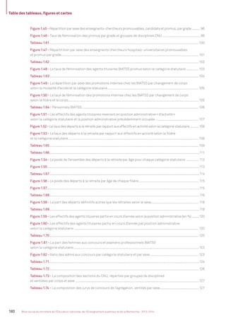 Table des tableaux, ﬁgures et cartes
180 Bilan social du ministère de l’Éducation nationale, de l’Enseignement supérieur et de la Recherche - 2013-2014
Figure 1.45 - Répartition par sexe des enseignants-chercheurs promouvables, candidats et promus, par grade ..........96
Figure 1.46 - Taux de féminisation des promus par grade et groupes de disciplines CNU...........................................98
Tableau 1.61................................................................................................................................................................................ 100
Figure 1.47 - Répartitition par sexe des enseignants chercheurs hospitalo-universitaires promouvables
et promus par grade............................................................................................................................................................ 101
Tableau 1.62................................................................................................................................................................................ 102
Figure 1.48 - Le taux de féminisation des agents titulaires BIATSS promus selon la catégorie statutaire..............103
Tableau 1.63................................................................................................................................................................................ 104
Figure 1.49 - La répartition par sexe des promotions internes chez les BIATSS par changement de corps
selon la modalité d’accès et la catégorie statutaire .......................................................................................................105
Figure 1.50 - Le taux de féminisation des promotions internes chez les BIATSS par changement de corps
selon la ﬁlière et le corps....................................................................................................................................................105
Tableau 1.64 - Personnels BIATSS.....................................................................................................................................106
Figure 1.51 - Les effectifs des agents titulaires revenant en position administrative «d’activité»
selon la catégorie statutaire et la position administrative précédemment occupée ................................................. 107
Figure 1.52 - Le taux des départs à la retraite par rapport aux effectifs en activité selon la catégorie statutaire ..........108
Figure 1.53 - Le taux des départs à la retraite par rapport aux effectifs en activité selon la ﬁlière
et la catégorie statutaire....................................................................................................................................................108
Tableau 1.65................................................................................................................................................................................ 109
Tableau 1.66.................................................................................................................................................................................111
Figure 1.54 - Le poids de l’ensemble des départs à la retraite par âge pour chaque catégorie statutaire .............. 113
Figure 1.55 ...................................................................................................................................................................................113
Tableau 1.67.................................................................................................................................................................................114
Figure 1.56 - Le poids des départs à la retraite par âge de chaque ﬁlière.................................................................... 115
Figure 1.57....................................................................................................................................................................................115
Tableau 1.68.................................................................................................................................................................................116
Figure 1.58 - La part des départs déﬁnitifs autres que les retraites selon le sexe...................................................... 118
Tableau 1.69.................................................................................................................................................................................118
Figure 1.59 - Les effectifs des agents titulaires partis en cours d’année selon la position administrative (en %).........120
Figure 1.60 - Les effectifs des agents titulaires partis en cours d’année par position administrative
selon la catégorie statutaire ............................................................................................................................................. 120
Tableau 1.70................................................................................................................................................................................ 120
Figure 1.61 - La part des femmes aux concours et examens professionnels BIATSS
selon la catégorie statutaire.............................................................................................................................................. 122
Figure 1.62 - Ratio des admis aux concours par catégorie statutaire et par sexe....................................................... 123
Tableau 1.71.................................................................................................................................................................................124
Tableau 1.72................................................................................................................................................................................ 126
Tableau 1.73 - La composition des sections du CNU, réparties par groupes de disciplines
et ventilées par corps et sexe ............................................................................................................................................ 127
Tableau 1.74 - La composition des jurys de concours de l’agrégation, ventilés par sexe............................................ 127
MEN_BilanSocial2014_vol2.indb 180 26/03/15 14:10
 