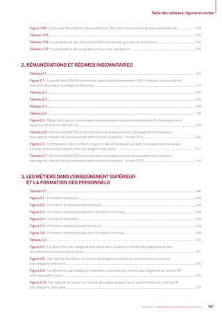 Table des tableaux, ﬁgures et cartes
181Volume 2 - Enseignement supérieur et Recherche
Figure 1.63 - Le taux de féminisation des sections du CNU selon le corps et le groupe de disciplines..................... 128
Tableau 1.75................................................................................................................................................................................ 129
Tableau 1.76 - La présidence des sections du CNU ventilée par groupes de disciplines............................................130
Tableau 1.77 - La présidence des jurys des concours de l’agrégation .......................................................................... 130
2. RÉMUNÉRATIONS ET RÉGIMES INDEMNITAIRES
Tableau 2.1.................................................................................................................................................................................. 132
Figure 2.1 - Le poids des effectifs rémunérés dans les établissements «RCE» imputés sous le plafond
d’emplois État selon la catégorie d’emplois..................................................................................................................... 133
Tableau 2.2.................................................................................................................................................................................. 134
Tableau 2.3.................................................................................................................................................................................. 135
Tableau 2.4.................................................................................................................................................................................. 138
Tableau 2.5.................................................................................................................................................................................. 138
Figure 2.2 - Répartition des primes versées aux enseignants dans les établissements d’enseignement
supérieur RCE et non RCE (en %)....................................................................................................................................... 139
Tableau 2.6 - Personnels BIATSS en activité dans les établissements d’enseignement supérieur
hors agents relevant de l’encadrement administratif supérieur - Année 2013 ...........................................................140
Figure 2.3 - Comparaison des montants moyens indemnitaires perçus dans l’enseignement supérieur
à niveau de corps équivalent selon la catégorie statutaire............................................................................................ 141
Tableau 2.7 - Personnels BIATSS en activité dans les établissements d’enseignement supérieur
hors agents relevant de l’encadrement administratif supérieur - Année 2013 ........................................................... 142
3. LES MÉTIERS DANS L’ENSEIGNEMENT SUPÉRIEUR
ET LA FORMATION DES PERSONNELS
Tableau 3.1.................................................................................................................................................................................. 146
Figure 3.1 - Formation statutaire ......................................................................................................................................148
Figure 3.2 - Formation professionnelle continue ............................................................................................................148
Figure 3.3 - Formation professionnelle hors formation continue..................................................................................148
Figure 3.4 - Formation statutaire......................................................................................................................................149
Figure 3.5 - Formation professionnelle continue ............................................................................................................149
Figure 3.6 - Formation professionnelle hors formation continue..................................................................................149
Tableau 3.2.................................................................................................................................................................................. 150
Figure 3.7 - La répartition par catégorie statutaire selon le sexe du nombre de stagiaires au titre
de la formation continue et en jours ................................................................................................................................. 151
Figure 3.8 - Par type de formation, le nombre de stagiaires ayant suivi une formation continue
par catégorie statutaire...................................................................................................................................................... 152
Figure 3.9 - La répartition par catégorie statutaire et par sexe du nombre des stagiaires au titre du DIF
et en équivalent jours .........................................................................................................................................................153
Figure 3.10 - Par type de formation, le nombre de stagiaires ayant suivi une formation au titre du DIF
par catégorie statutaire......................................................................................................................................................153
MEN_BilanSocial2014_vol2.indb 181 26/03/15 14:10
 