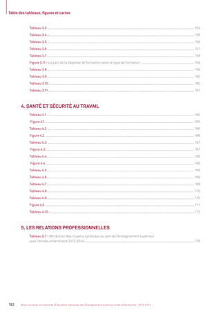 Table des tableaux, ﬁgures et cartes
182 Bilan social du ministère de l’Éducation nationale, de l’Enseignement supérieur et de la Recherche - 2013-2014
Tableau 3.3.................................................................................................................................................................................. 154
Tableau 3.4.................................................................................................................................................................................. 156
Tableau 3.5.................................................................................................................................................................................. 156
Tableau 3.6.................................................................................................................................................................................. 157
Tableau 3.7.................................................................................................................................................................................. 158
Figure 3.11 - La part de la dépense de formation selon le type de formation ..............................................................158
Tableau 3.8.................................................................................................................................................................................. 159
Tableau 3.9.................................................................................................................................................................................. 160
Tableau 3.10................................................................................................................................................................................ 160
Tableau 3.11 ................................................................................................................................................................................ 161
4. SANTÉ ET SÉCURITÉ AU TRAVAIL
Tableau 4.1.................................................................................................................................................................................. 165
Figure 4.1.................................................................................................................................................................................... 165
Tableau 4.2.................................................................................................................................................................................. 166
Figure 4.2 .................................................................................................................................................................................... 166
Tableau 4.3.................................................................................................................................................................................. 167
Figure 4.3.................................................................................................................................................................................... 167
Tableau 4.4.................................................................................................................................................................................. 168
Figure 4.4.................................................................................................................................................................................... 168
Tableau 4.5.................................................................................................................................................................................. 169
Tableau 4.6.................................................................................................................................................................................. 169
Tableau 4.7.................................................................................................................................................................................. 169
Tableau 4.8.................................................................................................................................................................................. 170
Tableau 4.9.................................................................................................................................................................................. 170
Figure 4.5 .....................................................................................................................................................................................171
Tableau 4.10................................................................................................................................................................................ 172
5. LES RELATIONS PROFESSIONNELLES
Tableau 5.1 - Attribution des moyens syndicaux au sein de l’enseignement supérieur
pour l’année universitaire 2013-2014................................................................................................................................ 176
MEN_BilanSocial2014_vol2.indb 182 26/03/15 14:10
 