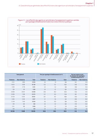 Chapitre 1
A. Caractéristiques générales des effectifs/viviers des agents en activité dans l’enseignement supérieur
17Volume 2 - Enseignement supérieur et Recherche
Total général Part par typologie d’établissement (en %) Part par statut au sein
de chacune des typologies
d’établissement (en %)
Titulaires Non-titulaires Total Titulaires Non-titulaires Total Titulaires Non-titulaires
8 131 4 963 13 094 6,3 7,0 6,6 62,1 37,9
16 913 9 285 26 198 13,2 13,1 13,2 64,6 35,4
5 425 3 776 9 201 4,2 5,3 4,6 59,0 41,0
524 476 1 000 0,4 0,7 0,5 52,4 47,6
34 058 20 041 54 099 26,6 28,3 27,2 63,0 37,0
16 290 7 285 23 575 12,7 10,3 11,8 69,1 30,9
25 720 13 281 39 001 20,1 18,7 19,6 65,9 34,1
5 303 3 534 8 837 4,1 5,0 4,4 60,0 40,0
12 149 7 445 19 594 9,5 10,5 9,8 62,0 38,0
616 304 920 0,5 0,4 0,5 67,0 33,0
2 511 495 3 006 2,0 0,7 1,5 83,5 16,5
540 0 540 0,4 0,0 0,3 100,0 0,0
128 180 70 885 199 065 100,0 100,0 100,0 64,4 35,6
0
5
10
15
20
25
30
en %
Titulaires Non-titulaires
Écoles
d'ingénieursÉtablissementsfusionnés
Grands
établissements
Instituts
d'étudespolitiquesPluridisciplinaires
etdesantéPluridisciplinaireshorssanté
Scientifiques
Tertiairesdroit
etéconomieTertiaireslettres
etscienceshumainesAutrestypologies
d'établissement
Œuvresuniversitaires
etscolaires
Nonsignificatif
Figure 1.1 - Les effectifs des agents en activité dans l’enseignement supérieur ventilés
par typologie d’établissement selon leur statut fonction publique
MEN_BilanSocial2014_vol2.indb 17 26/03/15 14:08
 