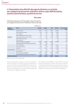 Chapitre 1
A. Caractéristiques générales des effectifs/viviers des agents en activité dans l’enseignement supérieur
18 Bilan social du ministère de l’Éducation nationale, de l’Enseignement supérieur et de la Recherche - 2013-2014
Dans l’enseignement supérieur, près de 55% des per-
sonnels titulaires sont des personnels enseignants et
plus de 45% des personnels BIATSS. Chez les ensei-
gnants, la filière universitaire est la plus représentée
avec 70% des effectifs, suivie de la ﬁlière enseignante
des corps du 2nd
degré avec 18,6%.
Chez les personnels BIATSS, la ﬁlière ITRF rassemble
64,5 % des agents et la filière administrative 26,4 %.
Si 49% des effectifs totaux sont des femmes, elles ne
représentent que 37,2% des enseignants alors qu’elles
atteignent un taux de plus de 63% chez les BIATSS.
2. Présentation des effectifs des agents titulaires, en activité,
par catégorie de personnel, statutaire, ﬁlière, corps, BAP/discipline,
position administrative, quotité de service
Par sexe
Effectifs physiques et ETP des agents titulaires répartis
par catégorie de personnel et ventilés par ﬁlière et par sexe
Tableau 1.3
Catégorie
de personnel
Filière Hommes Femmes Total Total ETP Part des femmes
(en %)
Personnels
enseignants
Filière universitaire 30 814 18 156 48 970 48 766,5 37,1
Filière hospitalo-universitaire 4 858 1 668 6 526 6 525,0 25,6
Corps spéciﬁques 764 325 1 089 1 080,0 29,8
Filière enseignante des corps du 1er
degré 142 143 285 281,5 50,2
Filière enseignante des corps du 2nd
degré 7 317 5 691 13 008 12 993,5 43,8
Filière éducation-orientation 19 28 47 47,0 59,6
Filière d’inspection 16 7 23 23,0 30,4
Total des personnels enseignants 43 930 26 018 69 948 69 716,5 37,2
Part des effectifs/total effectifs par sexe (en %) 67,2 41,4 54,6 - -
Personnels BIATSS
Filière administrative 2 537 12 861 15 398 14 786,7 83,5
Filière des bibliothèques 1 385 3 156 4 541 4 469,0 69,5
Filière ITRF 17 411 20 127 37 538 37 260,2 53,6
Filière sociale et de santé 20 540 560 516,4 96,4
Filière technique 102 93 195 191,9 47,7
Total des personnels BIATSS 21 455 36 777 58 232 57 224,2 63,2
Part des effectifs/total effectifs par sexe (en %) 32,8 58,6 45,4 - -
Ensemble des effectifs 65 385 62 795 128 180 126 940,7 49,0
Sources : bases et annuaires des personnels.
MEN_BilanSocial2014_vol2.indb 18 26/03/15 14:08
 