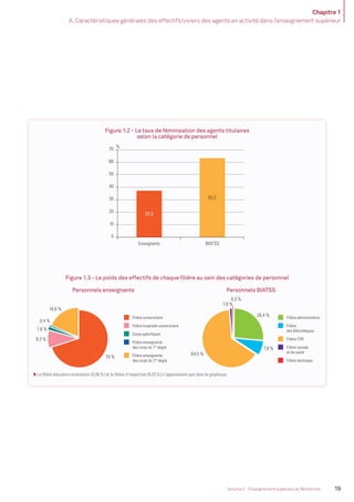 Chapitre 1
A. Caractéristiques générales des effectifs/viviers des agents en activité dans l’enseignement supérieur
19Volume 2 - Enseignement supérieur et Recherche
Figure 1.3 - Le poids des effectifs de chaque ﬁlière au sein des catégories de personnel
Figure 1.2 - Le taux de féminisation des agents titulaires
selon la catégorie de personnel
Personnels enseignants
Filière universitaire
Filière hospitalo-universitaire
Corps spécifiques
0,4 %
1,6 %
18,6 %
70 %
26,4 %
0,3 %
1,0 %
7,8 %
64,5 %
9,3 %
Filière enseignante
des corps du 1er
degré
Filière enseignante
des corps du 2nd
degré
Filière administrative
Filière
des bibliothèques
Filière ITRF
Filière sociale
et de santé
Filière technique
Personnels BIATSS
La ﬁlière éducation-orientation (0,06%) et la ﬁlière d’inspection (0,03%) n’apparaissent pas dans le graphique.
37,2
63,2
0
10
20
30
40
50
60
70 %
Enseignants BIATSS
MEN_BilanSocial2014_vol2.indb 19 26/03/15 14:08
 