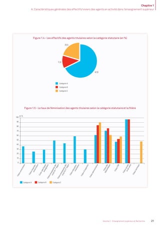 Chapitre 1
A. Caractéristiques générales des effectifs/viviers des agents en activité dans l’enseignement supérieur
21Volume 2 - Enseignement supérieur et Recherche
Figure 1.4 - Les effectifs des agents titulaires selon la catégorie statutaire (en %)
0,4
1,6
18,6 16,22,1
8,2
9,3
Catégorie A
Catégorie B
Catégorie C
20,5
67,8
11,8
Filièreuniversitaire
Filièrehospitalo-
universitaire
Corpsspécifiques
enseignantsFilièreenseignantedes
corpsdu1er
degréFilièreenseignantedes
corpsdu2nd
degré
Filièreéducation-
orientation
Filièred'inspection
Filièreadministrative
Filièredes
bibliothèques
FilièreITRF
Filièresociale
etdesanté
Filièretechnique
0
10
20
30
40
50
60
70
80
90
100
en %
Catégorie A Catégorie CCatégorie B
Figure 1.5 - Le taux de féminisation des agents titulaires selon la catégorie statutaire et la ﬁlière
MEN_BilanSocial2014_vol2.indb 21 26/03/15 14:08
 