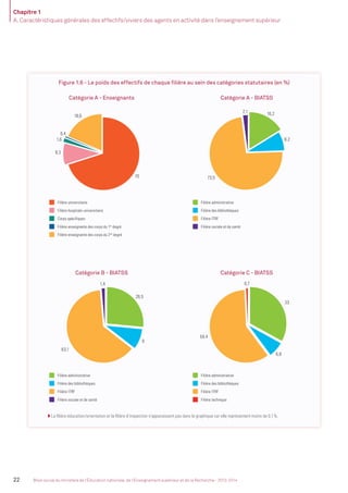 Chapitre 1
A. Caractéristiques générales des effectifs/viviers des agents en activité dans l’enseignement supérieur
22 Bilan social du ministère de l’Éducation nationale, de l’Enseignement supérieur et de la Recherche - 2013-2014
Filière universitaire
Filière hospitalo-universitaire
Corps spécifiques
0,4
1,6
18,6
70
16,22,1
8,2
73,5
63,1
26,5
33
6,8
9
1,4 0,7
59,4
9,3
Filière enseignante des corps du 1er
degré
Filière enseignante des corps du 2nd
degré
Filière administrative
Filière des bibliothèques
Filière ITRF
Filière sociale et de santé
Filière administrative
Filière des bibliothèques
Filière ITRF
Filière sociale et de santé
Filière administrative
Filière des bibliothèques
Filière ITRF
Filière technique
Filièreuniversitaire
Filièrehospitalo-
universitaire
Corpsspécifiques
enseignantsFilièreenseignantedes
corpsdu1er
degréFilièreenseignantedes
corpsdu2nd
degré
Filièreéducation-
orientation
Filièred'inspection
Filièreadministrative
Filièredes
bibliothèques
FilièreITRF
Filièresociale
etdesanté
Filièretechnique
0
10
20
30
Catégorie A Catégorie CCatégorie B
Figure 1.6 - Le poids des effectifs de chaque ﬁlière au sein des catégories statutaires (en %)
Catégorie A - Enseignants
Catégorie B - BIATSS
Catégorie A - BIATSS
Catégorie C - BIATSS
La ﬁlière éducation/orientation et la ﬁlière d’inspection n’apparaissent pas dans le graphique car elle représentent moins de 0,1%.
MEN_BilanSocial2014_vol2.indb 22 26/03/15 14:08
 