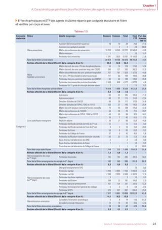 Chapitre 1
A. Caractéristiques générales des effectifs/viviers des agents en activité dans l’enseignement supérieur
23Volume 2 - Enseignement supérieur et Recherche
Effectifs physiques et ETP des agents titulaires répartis par catégorie statutaire et ﬁlière
et ventilés par corps et sexe
Tableau 1.5
Catégorie
statutaire
Filière Libellé long corps Hommes Femmes Total Total
ETP
Part des
femmes
(en %)
Catégorie A
Filière universitaire
Assistant de l’enseignement supérieur 19 10 29 29,0 34,5
Assistant non agrégé et assimilé 2 2 2,0 100,0
Maître de conférences des universités 19 253 14 524 33 777 33 586,5 43,0
Maître-assistant 1 1 1,0 0,0
Professeur des universités 11 541 3 620 15 161 15 148,0 23,9
Total de la ﬁlière universitaire 30 814 18 156 48 970 48 766,5 37,1
Part des effectifs de la ﬁlière/Effectifs de la catégorie A (en %) 59,3 52,0 56,4 - -
Filière
hospitalo-universitaire
Maître de conf. des univ.- PH des disciplines pharma. 55 74 129 129,0 57,4
Maître de conf. des univ.-praticien hosp. des CSERD 266 127 393 392,5 32,3
Maître de conférences des univ.-praticien hospitalier 767 761 1 528 1 527,5 49,8
Prof. univ. - PH des disciplines pharmaceutiques 117 52 169 169,0 30,8
Professeur des univ.-praticien hospitalier des CSERD 82 46 128 128,0 35,9
Professeur des universités-praticien hospitalier 3 569 608 4 177 4 177,0 14,6
Professeur du 1er
grade de chirurgie dentaire odonto. 2 2 2,0 0,0
Total de la ﬁlière hospitalo-universitaire 4 858 1 668 6 526 6 525,0 25,6
Part des effectifs de la ﬁlière/Effectifs de la catégorie A (en %) 9,4 4,8 7,5 - -
Corps spéciﬁques enseignants
Astronome 83 22 105 105,0 21,0
Astronome adjoint 88 27 115 114,0 23,5
Directeur d’études de l’EHESS 88 29 117 117,0 24,8
Directeur d’études de l’EPHE, l’ENC et l’EFEO 103 37 140 140,0 26,4
Maître de conf. Muséum national d’histoire naturelle 74 55 129 125,0 42,6
Maître de conférences de l’EHESS 44 29 73 71,5 39,7
Maître de conférences de l’EPHE, l’ENC et l’EFEO 43 55 98 97,5 56,1
Physicien 33 7 40 40,0 17,5
Physicien adjoint 39 27 66 65,5 40,9
Professeur de l’École centrale de Paris de 1re
cat. 12 12 12,0 0,0
Professeur de l’École centrale de Paris de 2e
cat. 8 2 10 10,0 20,0
Professeur du Cnam 59 6 65 65,0 9,2
Professeur du Collège de France 37 5 42 41,0 11,9
Professeur du Muséum national d’histoire naturelle 50 23 73 72,5 31,5
Sous-directeur de laboratoire des ENS 2 2 2,0 0,0
Sous-directeur de laboratoire du Cnam 1 1 1,0 0,0
Sous-directeur de laboratoire du Collège de France 1 1 1,0 100,0
Total des corps spéciﬁques 764 325 1 089 1 080,0 29,8
Part des effectifs de la ﬁlière/Effectifs de la catégorie A (en %) 1,5 0,9 1,3 - -
Filière enseignante des corps
du 1er
degré
Professeur des écoles 142 143 285 281,5 50,2
Total de la ﬁlière enseignante des corps du 1er
degré 142 143 285 281,5 50,2
Part des effectifs de la ﬁlière/Effectifs de la catégorie A (en %) 0,3 0,4 0,3 - -
Filière enseignante des corps
du 2nd
degré
Chargé d’enseignement d’EPS 7 7 7,0 0,0
Professeur agrégé 4 109 2 994 7 103 7 092,0 42,2
Professeur certiﬁé 2 188 2 320 4 508 4 507,0 51,5
Professeur de chaire supérieure 3 3 3,0 0,0
Professeur de l’Ensam 168 23 191 189,0 12,0
Professeur de lycée professionnel 167 124 291 291,0 42,6
Professeur d’enseignement général des collèges 5 3 8 8,0 37,5
Professeur d’EPS 670 227 897 896,5 25,3
Total de la ﬁlière enseignante des corps du 2nd
degré 7 317 5 691 13 008 12 993,5 43,8
Part des effectifs de la ﬁlière/Effectifs de la catégorie A (en %) 14,1 16,3 15,0 - -
Filière éducation-orientation
Conseiller d’orientation psychologue 5 9 14 14,0 64,3
Conseiller principal d’éducation 14 19 33 33,0 57,6
Total de la ﬁlière éducation-orientation 19 28 47 47,0 59,6
Part des effectifs de la ﬁlière/Effectifs de la catégorie A (en %) 0,0 0,1 0,1 - -
MEN_BilanSocial2014_vol2.indb 23 26/03/15 14:08
 