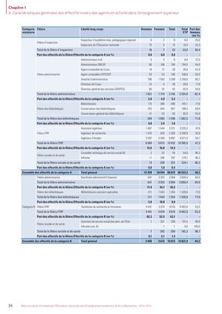 Chapitre 1
A. Caractéristiques générales des effectifs/viviers des agents en activité dans l’enseignement supérieur
24 Bilan social du ministère de l’Éducation nationale, de l’Enseignement supérieur et de la Recherche - 2013-2014
Catégorie
statutaire
Filière Libellé long corps Hommes Femmes Total Total
ETP
Part des
femmes
(en %)
Filière d’inspection
Inspecteur d’académie-Insp. pédagogique régional 6 2 8 8,0 25,0
Inspecteur de l’Éducation nationale 10 5 15 15,0 33,3
Total de la ﬁlière d’inspection 16 7 23 23,0 30,4
Part des effectifs de la ﬁlière/Effectifs de la catégorie A (en %) 0,0 0,0 0,0 - -
Filière administrative
Administrateur civil 5 3 8 8,0 37,5
Administrateur ENESR 88 106 194 194,0 54,6
Agent comptable de Crous 16 12 28 28,0 42,9
Agent comptable d’EPCSCP 53 53 106 106,0 50,0
Attaché d’administration 786 1 503 2 289 2 248,6 65,7
Directeur de Crous 23 5 28 28,0 17,9
Directeur général des services (SGEPES) 60 32 92 92,0 34,8
Total de la ﬁlière administrative 1 031 1 714 2 745 2 704,6 62,4
Part des effectifs de la ﬁlière/Effectifs de la catégorie A (en %) 2,0 4,9 3,2 - -
Filière des bibliothèques
Bibliothécaire 110 386 496 491,1 77,8
Conservateur des bibliothèques 243 564 807 798,4 69,9
Conservateur général des bibliothèques 41 52 93 93,0 55,9
Total de la ﬁlière des bibliothèques 394 1 002 1 396 1 382,5 71,8
Part des effectifs de la ﬁlière/Effectifs de la catégorie A (en %) 0,8 2,9 1,6 - -
Filière ITRF
Assistant-ingénieur 1 687 1 544 3 231 3 225,2 47,8
Ingénieur de recherche 1 476 828 2 304 2 298,9 35,9
Ingénieur d’études 3 397 3 500 6 897 6 871,4 50,7
Total de la ﬁlière ITRF 6 560 5 872 12 432 12 395,5 47,2
Part des effectifs de la ﬁlière/Effectifs de la catégorie A (en %) 12,6 16,8 14,3 - -
Filière sociale et de santé
Conseiller technique de service social AE 2 52 54 54,0 96,3
Inﬁrmier 11 286 297 270,1 96,3
Total de la ﬁlière sociale et de santé 13 338 351 324,1 96,3
Part des effectifs de la ﬁlière/Effectifs de la catégorie A (en %) 0,0 1,0 0,4 - -
Ensemble des effectifs de la catégorie A Total général 51 928 34 944 86 872 86 523,2 40,2
Catégorie B
Filière administrative Secrétaire administratif (Saenes) 641 3 353 3 994 3 850,4 84,0
Total de la ﬁlière administrative 641 3 353 3 994 3 850,4 84,0
Part des effectifs de la ﬁlière/Effectifs de la catégorie B (en %) 11,9 34,7 26,5 - -
Filière des bibliothèques Bibliothécaire assistant spécialisé 311 1 043 1 354 1 326,6 77,0
Total de la ﬁlière des bibliothèques 311 1 043 1 354 1 326,6 77,0
Part des effectifs de la ﬁlière/Effectifs de la catégorie B (en %) 5,8 10,8 9,0 - -
Filière ITRF Technicien de recherche et formation 4 441 5 074 9 515 9 462,6 53,3
Total de la ﬁlière ITRF 4 441 5 074 9 515 9 462,6 53,3
Part des effectifs de la ﬁlière/Effectifs de la catégorie B (en %) 82,2 52,5 63,1 - -
Filière sociale et de santé
Assistant de service social des adm. de l’État 7 201 208 191,5 96,6
Inﬁrmier (cat. B) 1 1 0,8 100,0
Total de la ﬁlière sociale et de santé 7 202 209 192,3 96,7
Part des effectifs de la ﬁlière/Effectifs de la catégorie B (en %) 0,1 2,1 1,4 - -
Ensemble des effectifs de la catégorie B Total général 5 400 9 672 15 072 14 831,9 64,2
MEN_BilanSocial2014_vol2.indb 24 26/03/15 14:08
 