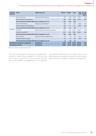 Chapitre 1
A. Caractéristiques générales des effectifs/viviers des agents en activité dans l’enseignement supérieur
25Volume 2 - Enseignement supérieur et Recherche
Plus des 2/3 des agents titulaires de l’enseignement
supérieur relèvent de la catégorie A : 80 % sont des
personnels enseignants et un peu moins de 20% des
personnels BIATSS; les catégories B et C (uniquement
des BIATSS) représentent le 1/3 restant. Plus la caté-
gorie statutaire est élevée et plus le taux de féminisation
décroit (40,2% en catégorie A et 69,3% en catégorie C).
Catégorie
statutaire
Filière Libellé long corps Hommes Femmes Total Total
ETP
Part des
femmes
(en %)
Catégorie C
Filière administrative Adjoint administratif (Adjenes) 865 7 794 8 659 8 231,7 90,0
Total de la ﬁlière administrative 865 7 794 8 659 8 231,7 90,0
Part des effectifs de la ﬁlière/Effectifs de la catégorie C (en %) 10,7 42,9 33,0 - -
Filière des bibliothèques Magasinier des bibliothèques 680 1 111 1 791 1 759,9 62,0
Total de la ﬁlière des bibliothèques 680 1 111 1 791 1 759,9 62,0
Part des effectifs de la ﬁlière/Effectifs de la catégorie C (en %) 8,4 6,1 6,8 - -
Filière ITRF Adjoint technique de recherche et formation 6 410 9 181 15 591 15 402,1 58,9
Total de la ﬁlière ITRF 6 410 9 181 15 591 15 402,1 58,9
Part des effectifs de la ﬁlière/Effectifs de la catégorie C (en %) 79,6 50,5 59,4 - -
Filière technique Adjoint technique des établissements 102 93 195 191,9 47,7
Total de la ﬁlière technique 102 93 195 191,9 47,7
Part des effectifs de la ﬁlière/Effectifs de la catégorie C (en %) 1,3 0,5 0,7 - -
Ensemble des effectifs de la catégorie C Total général 8 057 18 179 26 236 25 585,6 69,3
Ensemble des effectifs Total général 65 385 62 795 128 180 126 940,7 49,0
Sources : Bases et annuaires des personnels.
MEN_BilanSocial2014_vol2.indb 25 26/03/15 14:08
 