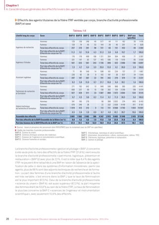 Chapitre 1
A. Caractéristiques générales des effectifs/viviers des agents en activité dans l’enseignement supérieur
26 Bilan social du ministère de l’Éducation nationale, de l’Enseignement supérieur et de la Recherche - 2013-2014
Effectifs des agents titulaires de la ﬁlière ITRF ventilés par corps, branche d’activité professionnelle
(BAP) et sexe
Tableau 1.6
Libellé long du corps Sexe BAP A BAP B BAP C BAP D BAP E BAP F BAP G BAP J BAP non
spéciﬁée
Total
Ingénieur de recherche
Hommes 129 136 246 45 577 44 111 162 26 1 476
Femmes 128 74 45 53 144 39 40 291 14 828
Total des effectifs du corps 257 210 291 98 721 83 151 453 40 2 304
Part des effectifs de la BAP/
Effectifs du corps (en %)
11,2 9,1 12,6 4,3 31,3 3,6 6,6 19,7 1,7 100,0
Ingénieur d’études
Hommes 170 176 499 106 1 311 304 304 456 71 3 397
Femmes 331 147 82 137 415 595 118 1 610 65 3 500
Total des effectifs du corps 501 323 581 243 1 726 899 422 2 066 136 6 897
Part des effectifs de la BAP/
Effectifs du corps (en %)
7,3 4,7 8,4 3,5 25,0 13,0 6,1 30,0 2,0 100,0
Assistant ingénieur
Hommes 71 95 349 14 599 161 234 137 27 1 687
Femmes 226 92 38 8 102 181 36 837 24 1 544
Total des effectifs du corps 297 187 387 22 701 342 270 974 51 3 231
Part des effectifs de la BAP/
Effectifs du corps (en %)
9,2 5,8 12,0 0,7 21,7 10,6 8,4 30,1 1,6 100,0
Technicien de recherche
et formation
Hommes 271 192 842 13 949 506 968 365 335 4 441
Femmes 656 237 69 10 138 362 104 3 299 199 5 074
Total des effectifs du corps 927 429 911 23 1 087 868 1 072 3 664 534 9 515
Part des effectifs de la BAP/
Effectifs du corps (en %)
9,7 4,5 9,6 0,2 11,4 9,1 11,3 38,5 5,6 100,0
Adjoint technique
de recherche et formation
Hommes 341 165 276 90 389 3 932 374 843 6 410
Femmes 678 248 36 22 332 2 636 4 418 811 9 181
Total des effectifs du corps 1 019 413 312 0 112 721 6 568 4 792 1 654 15 591
Part des effectifs de la BAP/
Effectifs du corps (en %)
6,5 2,6 2,0 0,0 0,7 4,6 42,1 30,7 10,6 100,0
Ensemble des effectifs 3 001 1 562 2 482 386 4 347 2 913 8 483 11 949 2 415 37 538
Part des effectifs de la BAP/Ensemble de la ﬁlière (en %) 8,0 4,2 6,6 1,0 11,6 7,8 22,6 31,8 6,4 100,0
Part des femmes de la BAP/Effectifs de la BAP (en %) 67,3 51,1 10,9 53,9 18,9 51,8 34,6 87,5 46,1 53,6
Sources : bases et annuaires des personnels (dont RHSUPINFO pour le croisement avec les BAP non spéciﬁées)
Libellés des branches d’activités professionnelles :
BAP A : Science du vivant;
BAP B : Sciences chimiques sciences des matériaux;
BAP C : Sciences de l’ingénieur et instrumentation scientiﬁque;
BAP D : Sciences humaines et sociales;
BAP E : Informatique, statistique et calcul scientiﬁque;
BAP F : Information, documentation, culture, communication, édition, TICE;
BAP G : Patrimoine, logistique, prévention et restauration;
BAP J : Gestion et pilotage.
Labranched’activitéprofessionnelle«gestionetpilotage»(BAPJ)concentre
à elle seule près du tiers des effectifs de la ﬁlière ITRF (31,8%); vient ensuite
la branche d’activité professionnelle «patrimoine, logistique, prévention et
restauration» (BAP G) avec plus de 22%. Il est à noter que 6,4% des agents
ITRF ne peuvent être rattachés à une BAP en raison de l’absence de la spéci-
ﬁcation de celle-ci dans les systèmes d’information ministériels; parmi ces
agents, plus de 68% sont des adjoints techniques de recherche et de forma-
tion. La part des femmes d’une branche d’activité professionnelle à l’autre
est très variable; c’est encore dans la BAP J que le taux de féminisation
est le plus important (87,5%). Celui de la branche d’activité professionnelle
«science du vivant» (BAP A). est aussi supérieur (67,3%), la part moyenne
des femmes étant de 53,6% au sein de la ﬁlière ITRF. Le taux de féminisation
le plus bas concerne la BAP C «sciences de l’ingénieur et instrumentation
scientiﬁque», avec seulement 10,9% des effectifs.
MEN_BilanSocial2014_vol2.indb 26 26/03/15 14:08
 