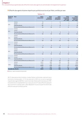 Chapitre 1
A. Caractéristiques générales des effectifs/viviers des agents en activité dans l’enseignement supérieur
30 Bilan social du ministère de l’Éducation nationale, de l’Enseignement supérieur et de la Recherche - 2013-2014
Effectifs des agents titulaires répartis par quotité de service et par ﬁlière, ventilés par sexe
Tableau 1.8
Quotité de
service
Sexe Filière
universitaire
Filière
hospitalo-
universitaire
Corps
spéciﬁques
enseignants
Filière
enseignante
des corps
du 1er
degré
Filière
enseignante
des corps
du 2nd
degré
50%
Hommes 63 1 10 2 17
Femmes 344 1 8 4 12
Total des effectifs 407 2 18 6 29
Part des effectifs/Effectifs de la ﬁlière (en %) 0,8 0,0 1,7 2,1 0,2
60%
Hommes
Femmes
Total des effectifs 0 0 0 0 0
Part des effectifs/Effectifs de la ﬁlière (en %) 0,0 0,0 0,0 0,0 0,0
70%
Hommes
Femmes
Total des effectifs 0 0 0 0 0
Part des effectifs/Effectifs de la ﬁlière (en %) 0,0 0,0 0,0 0,0 0,0
75%
Hommes 1
Femmes 1
Total des effectifs 0 0 0 2 0
Part des effectifs/Effectifs de la ﬁlière (en %) 0,0 0,0 0,0 0,7 0,0
80%
Hommes
Femmes
Total des effectifs 0 0 0 0 0
Part des effectifs/Effectifs de la ﬁlière (en %) 0,0 0,0 0,0 0,0 0,0
90%
Hommes
Femmes
Total des effectifs 0 0 0 0 0
Part des effectifs/Effectifs de la ﬁlière (en %) 0,0 0,0 0,0 0,0 0,0
100%
Hommes 30 751 4 857 754 139 7 300
Femmes 17 812 1 667 317 138 5 679
Total des effectifs 48 563 6 524 1 071 277 12 979
Part des effectifs/Effectifs de la ﬁlière (en %) 99,2 100,0 98,3 97,2 99,8
Ensemble des effectifs 48 970 6 526 1 089 285 13 008
Sources : bases et annuaires des personnels.
96,1% des personnels titulaires, toutes ﬁlières confondues, exercent leurs
fonctions à temps plein. 2,7% les exercent à 80 % et ce sont en grande
majorité des agents BIATSS, notamment des ﬁlières administratives et ITRF.
Si les femmes ne représentent qu’un peu plus de 47% des effectifs exerçant
leurs fonctions à temps plein, elles dépassent le plus souvent les 90% des
effectifs exerçant à temps partiel.
MEN_BilanSocial2014_vol2.indb 30 26/03/15 14:09
 