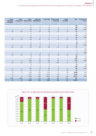 Chapitre 1
A. Caractéristiques générales des effectifs/viviers des agents en activité dans l’enseignement supérieur
31Volume 2 - Enseignement supérieur et Recherche
Filière
éducation-
orientation
Filière
d’inspection
Filière
administrative
Filière des
bibliothèques
Filière ITRF Filière sociale
et de santé
Filière
technique
Total Part par sexe
(en %)
22 4 42 1 162 19,2
162 27 96 24 2 680 80,8
0 0 184 31 138 24 3 842 100,0
0,0 0,0 1,2 0,7 0,4 4,3 1,5 0,7 -
6 5 11 8,2
82 11 16 14 123 91,8
0 0 88 11 21 14 0 134 100,0
0,0 0,0 0,6 0,2 0,1 2,5 0,0 0,1 -
3 1 4 8 8,2
55 16 14 4 89 91,8
0 0 58 17 18 4 0 97 100,0
0,0 0,0 0,4 0,4 0,0 0,7 0,0 0,1 -
1 50,0
1 50,0
0 0 0 0 0 0 0 2 100,0
0,0 0,0 0,0 0,0 0,0 0,0 0,0 0,0 -
70 27 97 1 195 5,7
2 093 192 811 115 7 3 218 94,3
0 0 2 163 219 908 115 8 3 413 100,0
0,0 0,0 14,0 4,8 2,4 20,5 4,1 2,7 -
10 2 13 25 4,8
331 30 121 18 500 95,2
0 0 341 32 134 18 0 525 100,0
0,0 0,0 2,2 0,7 0,4 3,2 0,0 0,4 -
19 16 2 426 1 351 17 250 20 100 64 983 52,8
28 7 10 138 2 880 19 069 365 84 58 184 47,2
47 23 12 564 4 231 36 319 385 184 123 167 100,0
100,0 100,0 81,6 93,2 96,8 68,8 94,4 96,1 -
47 23 15 398 4 541 37 538 560 195 128 180 -
Figure 1.10 - La répartition des effectifs par quotité de service selon le sexe
19,2
8,2 8,2
50,0
5,7 4,8
52,8
0
10
20
30
40
50
60
70
80
90
100
50 % 60 % 70 % 75 % 80 % 90 % 100 %
95,2
80,8
91,8 91,8
50,0
94,3
47,2
Femmes
Hommes
en %
MEN_BilanSocial2014_vol2.indb 31 26/03/15 14:09
 