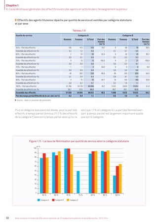 Chapitre 1
A. Caractéristiques générales des effectifs/viviers des agents en activité dans l’enseignement supérieur
32 Bilan social du ministère de l’Éducation nationale, de l’Enseignement supérieur et de la Recherche - 2013-2014
Effectifs des agents titulaires répartis par quotité de service et ventilés par catégorie statutaire
et par sexe
Tableau 1.9
Quotité de service Catégorie A Catégorie B
Hommes Femmes S/Total Part des
femmes
(en %)
Hommes Femmes S/Total Part des
femmes
(en %)
50% – Part des effectifs/ 105 413 518 79,7 8 68 76 89,5
Ensemble des effectifs (en %) 0,2 1,2 0,6 - 0,1 0,7 0,5 -
60% – Part des effectifs/ 2 23 25 92,0 5 30 35 85,7
Ensemble des effectifs (en %) 0,0 0,1 0,0 - 0,1 0,3 0,2 -
70% – Part des effectifs/ 0 13 13 100,0 0 21 21 100,0
Ensemble des effectifs (en %) 0,0 0,0 0,0 - 0,0 0,2 0,1 -
75% – Part des effectifs/ 1 1 2 50,0 0 0 0 0,0
Ensemble des effectifs (en %) 0,0 0,0 0,0 - 0,0 0,0 0,0 -
80% – Part des effectifs/ 36 303 339 89,4 46 783 829 94,5
Ensemble des effectifs (en %) 0,1 0,9 0,4 - 0,9 8,1 5,5 -
90% – Part des effectifs/ 4 72 76 94,7 10 150 160 93,8
Ensemble des effectifs (en %) 0,0 0,2 0,1 - 0,2 1,6 1,1 -
100% – Part des effectifs/ 51 780 34 119 85 899 39,7 5 331 8 620 13 951 61,8
Ensemble des effectifs (en %) 99,7 97,6 98,9 - 98,7 89,1 92,6 -
Ensemble des effectifs 51 928 34 944 86 872 40,2 5 400 9 672 15 072 64,2
Part des temps partiel/Effectifs de la cat. stat. (en %) 0,2 0,9 1,1 - 0,5 7,0 7,4 -
Sources : bases et annuaires des personnels.
Plus la catégorie statutaire est élevée, plus la part des
effectifs à temps partiel diminue (11,1% des effectifs
de la catégorie C exercent à temps partiel alors qu’ils ne
sont que 1,1% en catégorie A). La part des femmes exer-
çant à temps partiel est largement majoritaire quelle
que soit la catégorie.
Figure 1.11 - Le taux de féminisation par quotité de service selon la catégorie statutaire
0
20
10
30
50
70
90
40
60
80
100
50 % 60 % 70 % 75 % 80 % 90 % 100 %
8
10
12
Catégorie A Catégorie CCatégorie B
en %
en %
MEN_BilanSocial2014_vol2.indb 32 26/03/15 14:09
 