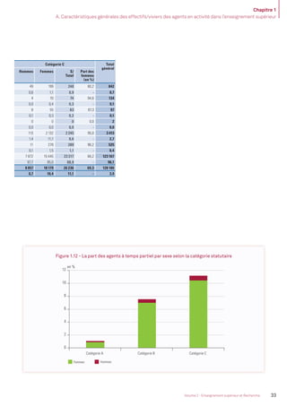 Chapitre 1
A. Caractéristiques générales des effectifs/viviers des agents en activité dans l’enseignement supérieur
33Volume 2 - Enseignement supérieur et Recherche
Catégorie C Total
général
Hommes Femmes S/
Total
Part des
femmes
(en %)
49 199 248 80,2 842
0,6 1,1 0,9 - 0,7
4 70 74 94,6 134
0,0 0,4 0,3 - 0,1
8 55 63 87,3 97
0,1 0,3 0,2 - 0,1
0 0 0 0,0 2
0,0 0,0 0,0 - 0,0
113 2 132 2 245 95,0 3 413
1,4 11,7 8,6 - 2,7
11 278 289 96,2 525
0,1 1,5 1,1 - 0,4
7 872 15 445 23 317 66,2 123 167
97,7 85,0 88,9 - 96,1
8 057 18 179 26 236 69,3 128 180
0,7 10,4 11,1 - 3,9
Figure 1.12 - La part des agents à temps partiel par sexe selon la catégorie statutaire
0
20
10
30
50
70
90
40
60
80
100
50 % 60 % 70 % 75 % 80 % 90 % 100 %
0
2
4
6
8
10
12
Catégorie A Catégorie B Catégorie C
Catégorie A Catégorie CCatégorie B
Femmes Hommes
en %
en %
MEN_BilanSocial2014_vol2.indb 33 26/03/15 14:09
 