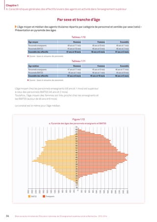 Chapitre 1
A. Caractéristiques générales des effectifs/viviers des agents en activité dans l’enseignement supérieur
34 Bilan social du ministère de l’Éducation nationale, de l’Enseignement supérieur et de la Recherche - 2013-2014
Par sexe et tranche d’âge
L’âge moyen et médian des agents titulaires répartis par catégorie de personnel et ventilés par sexe (ratio) -
Présentation en pyramide des âges
Tableau 1.10
Âge moyen Hommes Femmes Ensemble
Personnels enseignants 48 ans et 11 mois 46 ans et 8 mois 48 ans et 1 mois
Personnels BIATSS 45 ans et 10 mois 46 ans et 5 mois 46 ans et 2 mois
Ensemble des effectifs 47 ans et 10 mois 46 ans et 6 mois 47 ans et 2 mois
Sources : bases et annuaires des personnels.
Tableau 1.11
Âge médian Hommes Femmes Ensemble
Personnels enseignants 47 ans et 11 mois 45 ans et 6 mois 46 ans et 11 mois
Personnels BIATSS 45 ans et 1 mois 46 ans et 1 mois 45 ans et 8 mois
Ensemble des effectifs 47 ans et 0 mois 45 ans et 10 mois 46 ans et 5 mois
Sources : bases et annuaires des personnels.
L’âge moyen chez les personnels enseignants (48 ans et 1 mois) est supérieur
à celui des personnels BIATSS (46 ans et 2 mois).
Toutefois, l’âge moyen des femmes est très proche chez les enseignants et
les BIATSS (autour de 46 ans et 6 mois).
Le constat est le même pour l’âge médian.
Figure 1.13
BIATSS Enseignants
a. Pyramide des âges des personnels enseignants et BIATSS
b. Pyramide des âges des personnels enseignant selon le sexe
0
200
400
600
800
1000
1200
1400
1600
1800
2000
2200
2400
2600
200
400
600
800
1000
1200
1400
1600
1800
2000
2200
2400
2600
19
21
23
25
27
29
31
33
35
37
39
41
43
45
47
49
51
53
55
57
59
61
63
65
67
69
71
53
55
57
59
61
63
65
67
69
71
MEN_BilanSocial2014_vol2.indb 34 26/03/15 14:09
 