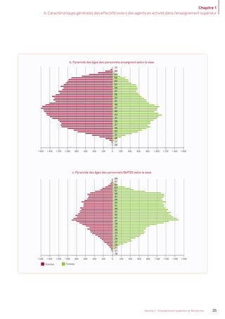 Chapitre 1
A. Caractéristiques générales des effectifs/viviers des agents en activité dans l’enseignement supérieur
35Volume 2 - Enseignement supérieur et Recherche
BIATSS Enseignants
Hommes Femmes
b. Pyramide des âges des personnels enseignant selon le sexe
c. Pyramide des âges des personnels BIATSS selon le sexe
2004006008001 0001 2001 4001 600
02004006008001 0001 2001 4001 600
0
200
400
600
800
1000
1200
1400
1600
1800
2000
2200
2400
2600
200
400
600
800
1000
1200
1400
1600
1800
2000
2200
2400
2600
19
21
23
25
27
29
31
33
35
37
39
41
43
45
47
49
200 400 600 800 1 000 1 200 1 400 1 600
25
27
29
31
33
35
37
39
41
43
45
47
49
51
53
55
57
59
61
63
65
67
69
71
0 200 400 600 800 1 000 1 200 1 400 1 600
19
21
23
25
27
29
31
33
35
37
39
41
43
45
47
49
51
53
55
57
59
61
63
65
67
69
MEN_BilanSocial2014_vol2.indb 35 26/03/15 14:09
 