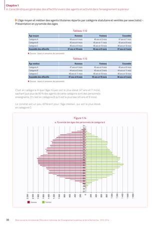 Chapitre 1
A. Caractéristiques générales des effectifs/viviers des agents en activité dans l’enseignement supérieur
36 Bilan social du ministère de l’Éducation nationale, de l’Enseignement supérieur et de la Recherche - 2013-2014
L’âge moyen et médian des agents titulaires répartis par catégorie statutaire et ventilés par sexe (ratio) -
Présentation en pyramide des âges
Tableau 1.12
Âge moyen Hommes Femmes Ensemble
Catégorie A 48 ans et 4 mois 46 ans et 5 mois 47 ans et 7 mois
Catégorie B 45 ans et 4 mois 45 ans et 11 mois 45 ans et 9 mois
Catégorie C 46 ans et 9 mois 46 ans et 10 mois 46 ans et 10 mois
Ensemble des effectifs 47 ans et 10 mois 46 ans et 6 mois 47 ans et 2 mois
Sources : bases et annuaires des personnels.
Tableau 1.13
Âge médian Hommes Femmes Ensemble
Catégorie A 47 ans et 4 mois 45 ans et 4 mois 46 ans et 6 mois
Catégorie B 44 ans et 5 mois 45 ans et 3 mois 44 ans et 11 mois
Catégorie C 46 ans et 11 mois 46 ans et 10 mois 46 ans et 10 mois
Ensemble des effectifs 47 ans et 0 mois 45 ans et 10 mois 46 ans et 5 mois
Sources : bases et annuaires des personnels.
C’est en catégorie A que l’âge moyen est le plus élevé (47 ans et 7 mois),
sachant que plus de 80% des agents de cette catégorie sont des personnels
enseignants. Et c’est en catégorie B qu’il est le plus bas (45 ans et 9 mois).
Le constat est un peu différent pour l’âge médian, qui est le plus élevé
en catégorie C.
Figure 1.14
Filièreuniversitaire
Filièrehospitalo-
universitaireCorpsspécifiques
enseignants
Filièreenseignantedes
corpsdu1er
degré
Filièreenseignantedes
corpsdu2nd
degréFilièreéducation-
orientation
Filièred'inspectionFilièreadministrative
Filièredes
bibliothèques
FilièreITRF
Filièresociale
etdesanté
Filièretechnique
Hommes Femmes
a. Pyramide des âges des personnels de catégorie A
b. Pyramide des âges des personnels de catégorie B
2200
2000
1800
1600
1400
1200
1000
800
600
400
200
0
200
400
600
800
1000
1200
1400
1600
1800
22
24
26
28
30
32
34
36
38
40
42
44
46
48
50
52
54
56
58
60
62
64
66
68
70
71
51
53
55
57
59
61
63
65
67
69
MEN_BilanSocial2014_vol2.indb 36 26/03/15 14:09
 