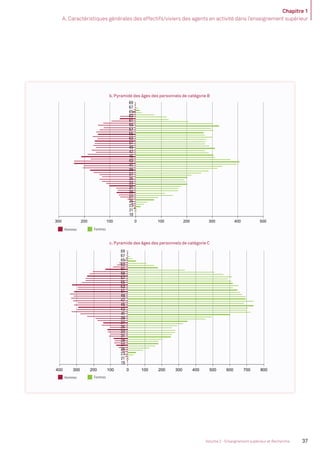 Chapitre 1
A. Caractéristiques générales des effectifs/viviers des agents en activité dans l’enseignement supérieur
37Volume 2 - Enseignement supérieur et Recherche
Hommes Femmes
Hommes Femmes
Hommes Femmes
b. Pyramide des âges des personnels de catégorie B
c. Pyramide des âges des personnels de catégorie C
2200
2000
1800
1600
1400
1200
1000
800
600
400
200
0
200
400
600
800
1000
1200
1400
1600
1800
22
24
26
28
30
32
34
36
38
40
42
44
46
48
50
300 200 100 0 100 200 300 400 500
19
21
23
25
27
29
31
33
35
37
39
41
43
45
47
49
51
53
55
57
59
61
63
65
67
69
400 300 200 100 0 100 200 300 400 500 600 700 800
19
21
23
25
27
29
31
33
35
37
39
41
43
45
47
49
51
53
55
57
59
61
63
65
67
69
MEN_BilanSocial2014_vol2.indb 37 26/03/15 14:09
 
