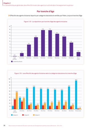 Chapitre 1
A. Caractéristiques générales des effectifs/viviers des agents en activité dans l’enseignement supérieur
38 Bilan social du ministère de l’Éducation nationale, de l’Enseignement supérieur et de la Recherche - 2013-2014
Par tranche d’âge
Effectifs des agents titulaires répartis par catégorie statutaire et ventilés par ﬁlière, corps et tranche d’âge
Figure 1.15 - La répartition par tranche d’âge des agents titulaires
Filièreuniversitaire
Filièrehospitalo-
universitaireCorpsspécifiques
enseignants
Filièreenseignantedes
corpsdu1er
degré
Filièreenseignantedes
corpsdu2nd
degréFilièreéducation-
orientation
Filièred'inspectionFilièreadministrative
Filièredes
bibliothèques
FilièreITRF
Filièresociale
etdesanté
Filièretechnique
Ensemble des effectifs
Catégorie A Catégorie B Catégorie C
0,2
2,2
8,0
13,0
17,8 17,8
15,3
13,4
9,4
2,9
0
2
4
6
8
10
12
14
16
18
20
moins
de 25 ans
25 à 29 ans 30 à 34 ans 35 à 39 ans 40 à 44 ans 45 à 49 ans 50 à 54 ans 55 à 59 ans 60 à 64 ans 65 ans
et plus
%
11,1
37,6
68,7
73,8
66,9 67,1
64,1 62,9
74,9
94,6
32,9
25,3
13,7
11,5 12,7
10,4 11,3 12,7
10,0
2,0
56,0
37,1
17,6
14,7
20,4 22,5
24,6 24,5
15,1
3,4
0
10
20
30
40
50
60
70
80
90
100
moins
de 25 ans
25 à 29 ans 30 à 34 ans 35 à 39 ans 40 à 44 ans 45 à 49 ans 50 à 54 ans 55 à 59 ans 60 à 64 ans 65 ans et plus
%
Figure 1.16 - Les effectifs des agents titulaires selon la catégorie statutaire et la tranche d’âge
Filièreuniversitaire
Filièrehospitalo-
universitaireCorpsspécifiques
enseignants
Filièreenseignantedes
corpsdu1er
degré
Filièreenseignantedes
corpsdu2nd
degréFilièreéducation-
orientation
Filièred'inspectionFilièreadministrative
Filièredes
bibliothèques
FilièreITRF
Filièresociale
etdesanté
Filièretechnique
Ensemble des effectifs
Catégorie A Catégorie B Catégorie C
0,2
2,2
8,0
13,0
17,8 17,8
15,3
13,4
9,4
2,9
0
2
4
6
8
10
12
14
16
18
20
moins
de 25 ans
25 à 29 ans 30 à 34 ans 35 à 39 ans 40 à 44 ans 45 à 49 ans 50 à 54 ans 55 à 59 ans 60 à 64 ans 65 ans
et plus
%
11,1
37,6
68,7
73,8
66,9 67,1
64,1 62,9
74,9
94,6
32,9
25,3
13,7
11,5 12,7
10,4 11,3 12,7
10,0
2,0
56,0
37,1
17,6
14,7
20,4 22,5
24,6 24,5
15,1
3,4
0
10
20
30
40
50
60
70
80
90
100
moins
de 25 ans
25 à 29 ans 30 à 34 ans 35 à 39 ans 40 à 44 ans 45 à 49 ans 50 à 54 ans 55 à 59 ans 60 à 64 ans 65 ans et plus
%
MEN_BilanSocial2014_vol2.indb 38 26/03/15 14:09
 