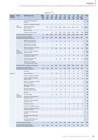 Chapitre 1
A. Caractéristiques générales des effectifs/viviers des agents en activité dans l’enseignement supérieur
39Volume 2 - Enseignement supérieur et Recherche
Tableau 1.14
Catégorie
statutaire
Filière Libellé long corps Moins
de 25
ans
25
à 29
ans
30
à 34
ans
35
à 39
ans
40
à 44
ans
45
à 49
ans
50
à 54
ans
55
à 59
ans
60
à 64
ans
65
ans et
plus
Total
Catégorie A
Filière
universitaire
Assistant de l’enseignement
supérieur
1 10 13 5 29
Assistant non agrégé et assimilé 1 1 2
Maître de conférences
des universités
251 4 142 7 268 6 953 5 948 3 763 2 592 2 163 697 33 777
Maître-assistant 1 1
Professeur des universités 64 523 1 988 3 235 2 965 2 555 2 353 1 478 15 161
Total de la ﬁlière universitaire 0 251 4 206 7 791 8 941 9 183 6 729 5 158 4 531 2 180 48 970
Part des effectifs de la ﬁlière/
Effectifs de la catégorie A (en %)
0,0 23,4 59,7 63,6 58,6 60,0 53,7 47,6 50,3 61,5 56,4
Filière
hospitalo-
universitaire
Maître de conf. des univ.-
PH des disciplines pharma.
6 22 35 28 23 7 4 4 129
Maître de conf. des univ.-
praticien hosp. des CSERD
17 54 46 52 67 76 50 31 393
Maître de conférences des univ.-
praticien hospitalier
33 286 323 239 155 130 236 126 1 528
Prof. univ. - PH des disciplines
pharmaceutiques
2 11 31 37 36 33 19 169
Professeur des univ.-praticien
hospitalier des CSERD
2 4 12 27 38 20 25 128
Professeur des universités-
praticien hospitalier
32 301 655 994 786 797 612 4 177
Professeur du 1er
grade
de chirurgie dentaire odonto.
2 2
Total de la ﬁlière hospitalo-universitaire 0 0 56 398 720 1 017 1 303 1 073 1 140 819 6 526
Part des effectifs de la ﬁlière/
Effectifs de la catégorie A (en %)
0,0 0,0 0,8 3,2 4,7 6,6 10,4 9,9 12,7 23,1 7,5
Corps
spéciﬁques
enseignants
Astronome 10 16 23 24 13 19 105
Astronome adjoint 14 33 27 20 11 4 3 3 115
Directeur d’études de l’EHESS 4 10 19 26 27 31 117
Directeur d’études de l’EPHE,
l’ENC et l’EFEO
2 8 17 18 32 37 26 140
Maître de conf. Muséum national
d’histoire naturelle
13 30 26 18 21 10 5 6 129
Maître de conférences
de l’EHESS
11 17 14 12 3 12 4 73
Maître de conférences
de l’EPHE, l’ENC et l’EFEO
4 20 20 22 11 5 12 4 98
Physicien 3 8 5 11 9 4 40
Physicien adjoint 15 20 19 6 3 2 1 66
Professeur de l’École centrale
de Paris de 1re
cat.
3 1 4 3 1 12
Professeur de l’École centrale
de Paris de 2e
cat.
2 4 2 1 1 10
Professeur du Cnam 1 4 10 14 24 12 65
Professeur du Collège de France 2 3 8 10 19 42
Professeur du Muséum national
d’histoire naturelle
1 5 13 11 14 22 7 73
Sous-directeur de laboratoire
des ENS
1 1 2
Sous-directeur de laboratoire
du Cnam
1 1
Sous-directeur de laboratoire
du Collège de France
1 1
Total des corps spéciﬁques 0 0 46 119 147 153 148 158 179 139 1 089
Part des effectifs de la ﬁlière/
Effectifs de la catégorie A (en %)
0,0 0,0 0,7 1,0 1,0 1,0 1,2 1,5 2,0 3,9 1,3
MEN_BilanSocial2014_vol2.indb 39 26/03/15 14:09
 