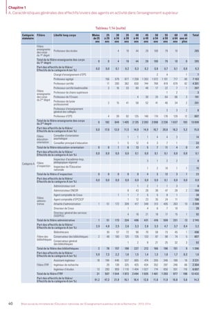 Chapitre 1
A. Caractéristiques générales des effectifs/viviers des agents en activité dans l’enseignement supérieur
40 Bilan social du ministère de l’Éducation nationale, de l’Enseignement supérieur et de la Recherche - 2013-2014
Catégorie
statutaire
Filière Libellé long corps Moins
de 25
ans
25
à 29
ans
30
à 34
ans
35
à 39
ans
40
à 44
ans
45
à 49
ans
50
à 54
ans
55
à 59
ans
60
à 64
ans
65
ans et
plus
Total
Catégorie A
Filière
enseignante
des corps
du 1er
degré
Professeur des écoles 4 19 44 29 100 79 10 285
Total de la ﬁlière enseignante des corps
du 1er
degré
0 0 4 19 44 29 100 79 10 0 285
Part des effectifs de la ﬁlière/
Effectifs de la catégorie A (en %)
0,0 0,0 0,1 0,2 0,3 0,2 0,8 0,7 0,1 0,0 0,3
Filière
enseignante
des corps
du 2nd
degré
Chargé d’enseignement d’EPS 2 4 1 7
Professeur agrégé 156 579 877 1 258 1 263 1 072 1 101 717 80 7 103
Professeur certiﬁé 17 200 362 630 744 768 819 679 82 4 301
Professeur certiﬁé biadmissible 3 16 33 60 48 17 22 7 1 207
Professeur de chaire supérieure 1 2 3
Professeur de l’Ensam 4 30 24 64 66 3 191
Professeur de lycée
professionnel
2 15 41 58 52 41 46 34 2 291
Professeur d’enseignement
général des collèges
3 3 2 8
Professeur d’EPS 4 39 92 125 146 174 176 129 12 897
Total de la ﬁlière enseignante des corps
du 2nd
degré
0 182 849 1 405 2 135 2 283 2 098 2 236 1 637 183 13 008
Part des effectifs de la ﬁlière/
Effectifs de la catégorie A (en %)
0,0 17,0 12,0 11,5 14,0 14,9 16,7 20,6 18,2 5,2 15,0
Filière
éducation-
orientation
Conseiller d’orientation
psychologue
1 1 1 4 4 3 14
Conseiller principal d’éducation 1 5 12 4 3 7 1 33
Total de la ﬁlière éducation-orientation 0 0 1 6 13 5 7 11 4 0 47
Part des effectifs de la ﬁlière/
Effectifs de la catégorie A (en %)
0,0 0,0 0,0 0,0 0,1 0,0 0,1 0,1 0,0 0,0 0,1
Filière
d’inspection
Inspecteur d’académie-Insp.
pédagogique régional
3 1 2 2 8
Inspecteur de l’Éducation
nationale
1 2 10 1 1 15
Total de la ﬁlière d’inspection 0 0 0 0 0 4 3 12 3 1 23
Part des effectifs de la ﬁlière/
Effectifs de la catégorie A (en %)
0,0 0,0 0,0 0,0 0,0 0,0 0,0 0,1 0,0 0,0 0,0
Filière
adminis-
trative
Administrateur civil 1 2 1 1 3 8
Administrateur ENESR 8 43 28 38 47 28 2 194
Agent comptable de Crous 1 1 7 5 5 8 1 28
Agent comptable d’EPCSCP 1 12 23 35 24 11 106
Attaché d’administration 1 51 172 309 417 348 313 405 263 10 2 289
Directeur de Crous 1 4 6 7 10 28
Directeur général des services
(SGEPES)
4 16 21 18 17 15 1 92
Total de la ﬁlière administrative 1 51 173 324 496 431 416 509 331 13 2 745
Part des effectifs de la ﬁlière/
Effectifs de la catégorie A (en %) 2,9 4,8 2,5 2,6 3,3 2,8 3,3 4,7 3,7 0,4 3,2
Filière des
bibliothèques
Bibliothécaire 30 57 72 90 70 58 73 45 1 496
Conservateur des bibliothèques 2 48 100 125 135 133 87 98 74 5 807
Conservateur général
des bibliothèques
1 2 9 21 25 32 3 93
Total de la ﬁlière des bibliothèques 2 78 157 198 227 212 166 196 151 9 1 396
Part des effectifs de la ﬁlière/
Effectifs de la catégorie A (en %)
5,9 7,3 2,2 1,6 1,5 1,4 1,3 1,8 1,7 0,3 1,6
Filière ITRF
Assistant-ingénieur 18 194 446 537 665 474 355 346 180 16 3 231
Ingénieur de recherche 20 139 325 425 434 352 297 246 66 2 304
Ingénieur d’études 13 293 959 1 110 1 404 1 027 774 650 551 116 6 897
Total de la ﬁlière ITRF 31 507 1 544 1 972 2 494 1 935 1 481 1 293 977 198 12 432
Part des effectifs de la ﬁlière/
Effectifs de la catégorie A (en %)
91,2 47,3 21,9 16,1 16,4 12,6 11,8 11,9 10,8 5,6 14,3
Tableau 1.14 (suite)
MEN_BilanSocial2014_vol2.indb 40 26/03/15 14:09
 