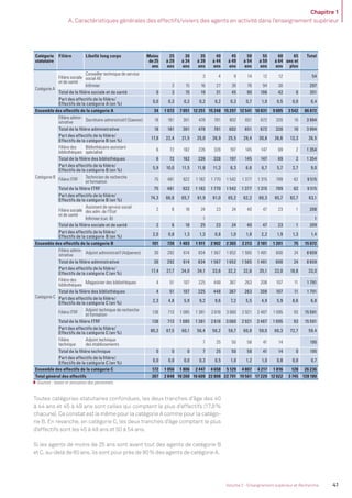 Chapitre 1
A. Caractéristiques générales des effectifs/viviers des agents en activité dans l’enseignement supérieur
41Volume 2 - Enseignement supérieur et Recherche
Catégorie
statutaire
Filière Libellé long corps Moins
de 25
ans
25
à 29
ans
30
à 34
ans
35
à 39
ans
40
à 44
ans
45
à 49
ans
50
à 54
ans
55
à 59
ans
60
à 64
ans
65
ans et
plus
Total
Catégorie A
Filière sociale
et de santé
Conseiller technique de service
social AE
3 4 9 14 12 12 54
Inﬁrmier 3 15 16 27 36 76 94 30 297
Total de la ﬁlière sociale et de santé 0 3 15 19 31 45 90 106 42 0 351
Part des effectifs de la ﬁlière/
Effectifs de la catégorie A (en %)
0,0 0,3 0,2 0,2 0,2 0,3 0,7 1,0 0,5 0,0 0,4
Ensemble des effectifs de la catégorie A 34 1 072 7 051 12 251 15 248 15 297 12 541 10 831 9 005 3 542 86 872
Catégorie B
Filière admin-
istrative
Secrétaire administratif (Saenes) 18 161 301 478 781 602 651 672 320 10 3 994
Total de la ﬁlière administrative 18 161 301 478 781 602 651 672 320 10 3 994
Part des effectifs de la ﬁlière/
Effectifs de la catégorie B (en %)
17,8 22,4 21,5 25,0 26,9 25,5 29,4 30,8 26,6 13,3 26,5
Filière des
bibliothèques
Bibliothécaire assistant
spécialisé
6 72 162 226 328 197 145 147 69 2 1 354
Total de la ﬁlière des bibliothèques 6 72 162 226 328 197 145 147 69 2 1 354
Part des effectifs de la ﬁlière/
Effectifs de la catégorie B (en %)
5,9 10,0 11,5 11,8 11,3 8,3 6,6 6,7 5,7 2,7 9,0
Filière ITRF
Technicien de recherche
et formation
75 481 922 1 182 1 770 1 542 1 377 1 315 789 62 9 515
Total de la ﬁlière ITRF 75 481 922 1 182 1 770 1 542 1 377 1 315 789 62 9 515
Part des effectifs de la ﬁlière/
Effectifs de la catégorie B (en %)
74,3 66,8 65,7 61,9 61,0 65,2 62,2 60,3 65,7 82,7 63,1
Filière sociale
et de santé
Assistant de service social
des adm. de l’État 2 6 18 24 23 24 40 47 23 1 208
Inﬁrmier (cat. B) 1 1
Total de la ﬁlière sociale et de santé 2 6 18 25 23 24 40 47 23 1 209
Part des effectifs de la ﬁlière/
Effectifs de la catégorie B (en %)
2,0 0,8 1,3 1,3 0,8 1,0 1,8 2,2 1,9 1,3 1,4
Ensemble des effectifs de la catégorie B 101 720 1 403 1 911 2 902 2 365 2 213 2 181 1 201 75 15 072
Catégorie C
Filière admin-
istrative
Adjoint administratif (Adjaenes) 30 292 614 834 1 567 1 652 1 565 1 481 600 24 8 659
Total de la ﬁlière administrative 30 292 614 834 1 567 1 652 1 565 1 481 600 24 8 659
Part des effectifs de la ﬁlière/
Effectifs de la catégorie C (en %)
17,4 27,7 34,0 34,1 33,6 32,2 32,6 35,1 33,0 18,8 33,0
Filière des
bibliothèques
Magasinier des bibliothèques 4 51 107 225 448 367 263 208 107 11 1 791
Total de la ﬁlière des bibliothèques 4 51 107 225 448 367 263 208 107 11 1 791
Part des effectifs de la ﬁlière/
Effectifs de la catégorie C (en %)
2,3 4,8 5,9 9,2 9,6 7,2 5,5 4,9 5,9 8,6 6,8
Filière ITRF
Adjoint technique de recherche
et formation
138 713 1 085 1 381 2 618 3 060 2 921 2 487 1 095 93 15 591
Total de la ﬁlière ITRF 138 713 1 085 1 381 2 618 3 060 2 921 2 487 1 095 93 15 591
Part des effectifs de la ﬁlière/
Effectifs de la catégorie C (en %)
80,2 67,5 60,1 56,4 56,2 59,7 60,8 59,0 60,3 72,7 59,4
Filière
technique
Adjoint technique
des établissements 7 25 50 58 41 14 195
Total de la ﬁlière technique 0 0 0 7 25 50 58 41 14 0 195
Part des effectifs de la ﬁlière/
Effectifs de la catégorie C (en %)
0,0 0,0 0,0 0,3 0,5 1,0 1,2 1,0 0,8 0,0 0,7
Ensemble des effectifs de la catégorie C 172 1 056 1 806 2 447 4 658 5 129 4 807 4 217 1 816 128 26 236
Total général des effectifs 307 2 848 10 260 16 609 22 808 22 791 19 561 17 229 12 022 3 745 128 180
Sources : bases et annuaires des personnels.
Toutes catégories statutaires confondues, les deux tranches d’âge des 40
à 44 ans et 45 à 49 ans sont celles qui comptent le plus d’effectifs (17,8%
chacune). Ce constat est le même pour la catégorie A comme pour la catégo-
rie B. En revanche, en catégorie C, les deux tranches d’âge comptant le plus
d’effectifs sont les 45 à 49 ans et 50 à 54 ans.
Si les agents de moins de 25 ans sont avant tout des agents de catégorie B
et C, au-delà de 60 ans, ils sont pour près de 80% des agents de catégorie A.
MEN_BilanSocial2014_vol2.indb 41 26/03/15 14:09
 