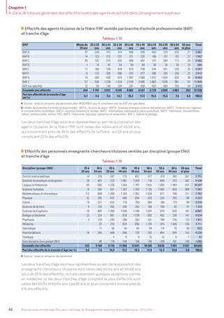 Chapitre 1
A. Caractéristiques générales des effectifs/viviers des agents en activité dans l’enseignement supérieur
42 Bilan social du ministère de l’Éducation nationale, de l’Enseignement supérieur et de la Recherche - 2013-2014
Effectifs des agents titulaires de la ﬁlière ITRF ventilés par branche d’activité professionnelle (BAP)
et tranche d’âge
Tableau 1.15
BAP Moins de
25 ans
25 à 29
ans
30 à 34
ans
35 à 39
ans
40 à 44
ans
45 à 49
ans
50 à 54
ans
55 à 59
ans
60 à 64
ans
65 ans
et plus
Total
BAP A 47 240 375 414 549 436 400 310 203 27 3 001
BAP B 14 123 212 237 311 228 166 137 107 27 1 562
BAP C 20 132 273 350 498 407 317 284 172 29 2 482
BAP D 1 14 45 54 59 69 38 26 55 25 386
BAP E 11 166 516 810 873 736 544 431 235 25 4 347
BAP F 8 133 326 398 575 477 386 330 248 32 2 913
BAP G 74 285 436 614 1 367 1 680 1 812 1 554 625 36 8 483
BAP J 57 550 1 228 1 434 2 259 2 066 1 683 1 618 961 93 11 949
BAP non spéciﬁée 12 58 140 224 391 438 433 405 255 59 2 415
Ensemble des effectifs 244 1 701 3 551 4 535 6 882 6 537 5 779 5 095 2 861 353 37 538
Part des effectifs de la tranche d’âge
(en %)
0,7 4,5 9,5 12,1 18,3 17,4 15,4 13,6 7,6 0,9 100,0
Sources : bases et annuaires des personnels (dont RHSUPINFO pour le croisement avec les BAP non spéciﬁées).
Libellés des branches d’activités professionnelles : BAP A - Science du vivant; BAP B - Sciences chimiques sciences des matériaux; BAP C - Sciences de l’ingénieur
et instrumentation scientiﬁque; BAP D - Sciences humaines et sociales; BAP E - Informatique, statistique et calcul scientiﬁque; BAP F - Information, documentation,
culture, communication, édition, TICE; BAP G - Patrimoine, logistique, prévention et restauration; BAP J - Gestion et pilotage
Les deux tranches d’âge les mieux représentées au sein de la population des
agents titulaires de la ﬁlière ITRF sont celles des 40/44 ans et 45/49 ans,
qui concentrent près de 36% des effectifs de la ﬁlière; les 55 ans et plus
constituent 22% des effectifs.
Effectifs des personnels enseignants-chercheurs titulaires ventilés par discipline (groupe CNU)
et tranche d’âge
Tableau 1.16
Discipline (groupe CNU) 25 à
29 ans
30 à
34 ans
35 à
39 ans
40 à
44 ans
45 à
49 ans
50 à
54 ans
55 à
59 ans
60 à
64 ans
65 ans
et plus
Total
Droit et science politique 14 319 597 770 657 417 319 392 267 3 752
Sciences économiques et de gestion 29 487 723 1 061 1 024 718 659 573 262 5 536
Langues et littératures 64 582 1 226 1 554 1 707 1 625 1 595 1 463 431 10 247
Sciences humaines 18 390 931 1 207 1 350 1 135 1 064 903 389 7 387
Mathématiques et informatique 112 889 1 249 1 324 1 362 1 038 877 700 211 7 762
Physique 52 285 543 668 654 420 310 203 88 3 223
Chimie 19 377 633 719 700 368 188 173 99 3 276
Sciences de la terre 4 135 262 246 243 168 109 92 51 1 310
Sciences de l’ingénieur 76 905 1 393 1 648 1 796 1 297 970 645 167 8 897
Biologie et biochimie 23 314 881 978 1 018 692 455 316 147 4 824
Pharmacie 4 134 295 308 282 241 189 235 123 1 811
Médecine 33 318 624 894 1 149 919 1 036 738 5 711
Odontologie 17 56 50 64 94 114 70 58 523
Interdisciplinaire 18 245 489 646 725 762 694 504 143 4 226
Théologie 4 5 9 12 15 5 7 57
Sans discipline (hors groupe CNU) 46 119 148 156 149 159 181 140 1 098
Ensemble des effectifs 433 5 158 9 719 11 956 12 641 10 285 8 636 7 491 3 321 69 640
Part des effectifs de la tranche d’âge (en %) 0,6 7,4 14,0 17,2 18,2 14,8 12,4 10,8 4,8 100,0
Sources : bases et annuaires des personnels.
Les deux tranches d’âge les mieux représentées au sein de la population des
enseignants-chercheurs titulaires sont celles des 40/44 ans et 45/49 ans
(plus de 35% des effectifs); on note cependant quelques exceptions comme
en médecine où les deux tranches d’âge comptant le plus d’effectifs sont
celles des 50/54 et 60/64 ans. Les 65 ans et plus concernent encore près de
5% des effectifs.
MEN_BilanSocial2014_vol2.indb 42 26/03/15 14:09
 