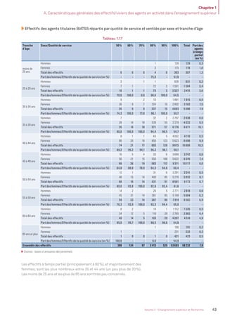 Chapitre 1
A. Caractéristiques générales des effectifs/viviers des agents en activité dans l’enseignement supérieur
43Volume 2 - Enseignement supérieur et Recherche
Effectifs des agents titulaires BIATSS répartis par quotité de service et ventilés par sexe et tranche d’âge
Tableau 1.17
Tranche
d’âge
Sexe/Quotité de service 50% 60% 70% 80% 90% 100% Total Part des
agents
à temps
partiel
(en %)
moins de
25 ans
Hommes 1 128 129 0,3
Femmes 3 175 178 1,0
Total des effectifs 0 0 0 4 0 303 307 1,3
Part des femmes/Effectifs de la quotité de service (en %) - - - 75,0 - 57,8 - -
25 à 29 ans
Hommes 3 1 1 826 831 0,2
Femmes 7 1 72 3 1 501 1 584 3,4
Total des effectifs 10 1 1 73 3 2 327 2 415 3,6
Part des femmes/Effectifs de la quotité de service (en %) 70,0 100,0 0,0 98,6 100,0 64,5 - -
30 à 34 ans
Hommes 9 2 13 1 891 1 915 0,5
Femmes 26 9 7 324 15 2 802 3 183 7,5
Total des effectifs 35 9 9 337 15 4 693 5 098 7,9
Part des femmes/Effectifs de la quotité de service (en %) 74,3 100,0 77,8 96,1 100,0 59,7 - -
35 à 39 ans
Hommes 7 32 2 2 797 2 838 0,6
Femmes 28 14 18 539 55 3 379 4 033 9,5
Total des effectifs 35 14 18 571 57 6 176 6 871 10,1
Part des femmes/Effectifs de la quotité de service (en %) 80,0 100,0 100,0 94,4 96,5 54,7 - -
40 à 44 ans
Hommes 8 1 1 43 5 4 052 4 110 0,5
Femmes 66 20 16 850 123 5 623 6 698 9,9
Total des effectifs 74 21 17 893 128 9 675 10 808 10,5
Part des femmes/Effectifs de la quotité de service (en %) 89,2 95,2 94,1 95,2 96,1 58,1 - -
45 à 49 ans
Hommes 10 5 4 33 6 3 689 3 747 0,6
Femmes 56 21 15 550 106 5 622 6 370 7,4
Total des effectifs 66 26 19 583 112 9 311 10 117 8,0
Part des femmes/Effectifs de la quotité de service (en %) 84,8 80,8 78,9 94,3 94,6 60,4 - -
50 à 54 ans
Hommes 12 1 31 6 3 291 3 341 0,5
Femmes 48 15 14 400 85 5 270 5 832 6,1
Total des effectifs 60 16 14 431 91 8 561 9 173 6,7
Part des femmes/Effectifs de la quotité de service (en %) 80,0 93,8 100,0 92,8 93,4 61,6 - -
55 à 59 ans
Hommes 14 2 26 5 2 771 2 818 0,6
Femmes 45 31 14 361 85 5 148 5 684 6,3
Total des effectifs 59 33 14 387 90 7 919 8 502 6,9
Part des femmes/Effectifs de la quotité de service (en %) 76,3 93,9 100,0 93,3 94,4 65,0 - -
60 à 64 ans
Hommes 6 2 14 1 1 512 1 535 0,5
Femmes 34 12 5 119 28 2 785 2 983 4,4
Total des effectifs 40 14 5 133 29 4 297 4 518 4,9
Part des femmes/Effectifs de la quotité de service (en %) 85,0 85,7 100,0 89,5 96,6 64,8 - -
65 ans et plus
Hommes 1 190 191 0,2
Femmes 1 231 232 0,2
Total des effectifs 1 0 0 1 0 421 423 0,5
Part des femmes/Effectifs de la quotité de service (en %) 100,0 - - 0,0 - 54,9 - -
Ensemble des effectifs 380 134 97 3 413 525 53 683 58 232 7,8
Sources : bases et annuaires des personnels.
Les effectifs à temps partiel (principalement à 80%), et majoritairement des
femmes, sont les plus nombreux entre 35 et 44 ans (un peu plus de 20%).
Les moins de 25 ans et les plus de 65 ans sont très peu concernés.
MEN_BilanSocial2014_vol2.indb 43 26/03/15 14:09
 